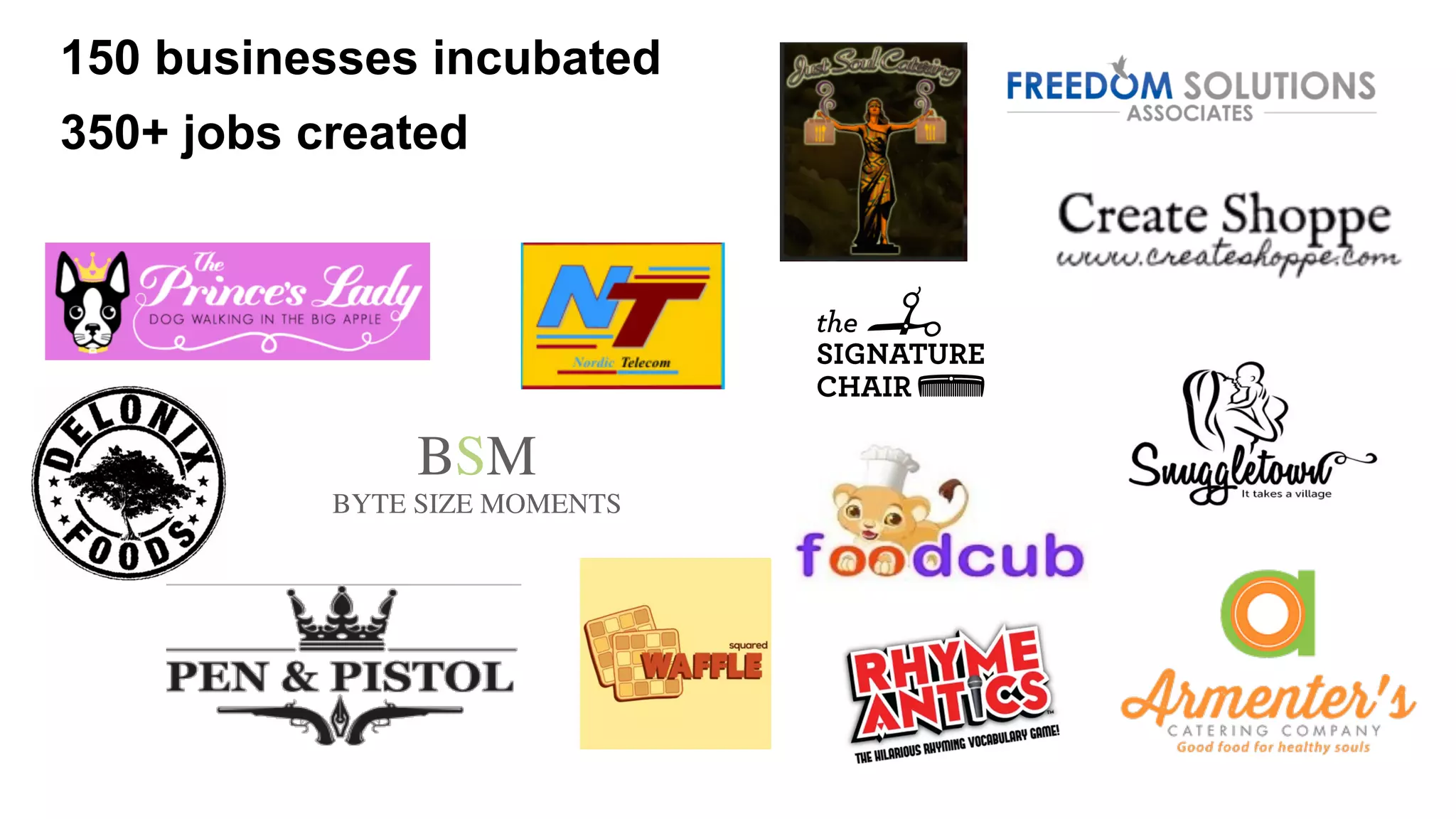 BSM
BYTE SIZE MOMENTS
150 businesses incubated
350+ jobs created
 