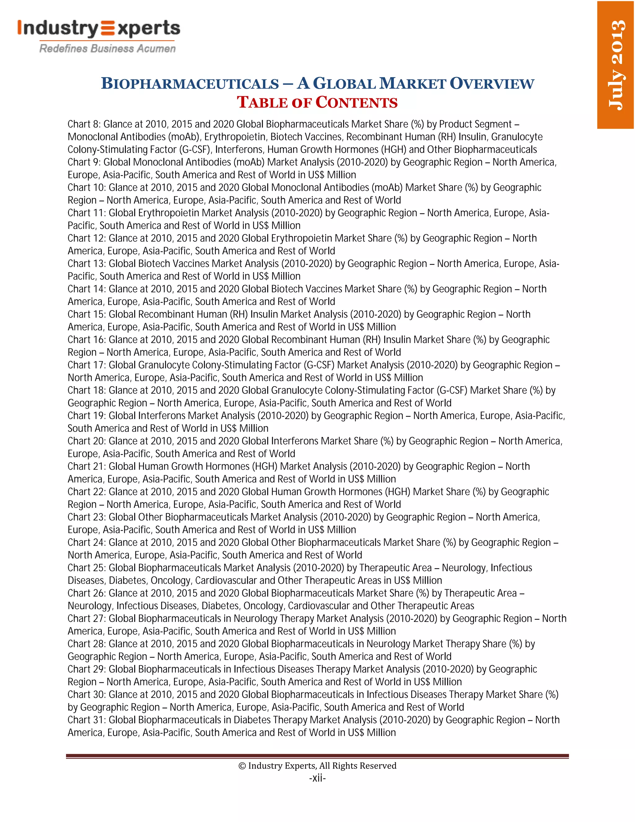 BIOPHARMACEUTICALS – A GLOBAL MARKET OVERVIEW
TABLE 0F CONTENTS
© Industry Experts, All Rights Reserved
-xii-
July2013
Chart 8: Glance at 2010, 2015 and 2020 Global Biopharmaceuticals Market Share (%) by Product Segment –
Monoclonal Antibodies (moAb), Erythropoietin, Biotech Vaccines, Recombinant Human (RH) Insulin, Granulocyte
Colony-Stimulating Factor (G-CSF), Interferons, Human Growth Hormones (HGH) and Other Biopharmaceuticals
Chart 9: Global Monoclonal Antibodies (moAb) Market Analysis (2010-2020) by Geographic Region – North America,
Europe, Asia-Pacific, South America and Rest of World in US$ Million
Chart 10: Glance at 2010, 2015 and 2020 Global Monoclonal Antibodies (moAb) Market Share (%) by Geographic
Region – North America, Europe, Asia-Pacific, South America and Rest of World
Chart 11: Global Erythropoietin Market Analysis (2010-2020) by Geographic Region – North America, Europe, Asia-
Pacific, South America and Rest of World in US$ Million
Chart 12: Glance at 2010, 2015 and 2020 Global Erythropoietin Market Share (%) by Geographic Region – North
America, Europe, Asia-Pacific, South America and Rest of World
Chart 13: Global Biotech Vaccines Market Analysis (2010-2020) by Geographic Region – North America, Europe, Asia-
Pacific, South America and Rest of World in US$ Million
Chart 14: Glance at 2010, 2015 and 2020 Global Biotech Vaccines Market Share (%) by Geographic Region – North
America, Europe, Asia-Pacific, South America and Rest of World
Chart 15: Global Recombinant Human (RH) Insulin Market Analysis (2010-2020) by Geographic Region – North
America, Europe, Asia-Pacific, South America and Rest of World in US$ Million
Chart 16: Glance at 2010, 2015 and 2020 Global Recombinant Human (RH) Insulin Market Share (%) by Geographic
Region – North America, Europe, Asia-Pacific, South America and Rest of World
Chart 17: Global Granulocyte Colony-Stimulating Factor (G-CSF) Market Analysis (2010-2020) by Geographic Region –
North America, Europe, Asia-Pacific, South America and Rest of World in US$ Million
Chart 18: Glance at 2010, 2015 and 2020 Global Granulocyte Colony-Stimulating Factor (G-CSF) Market Share (%) by
Geographic Region – North America, Europe, Asia-Pacific, South America and Rest of World
Chart 19: Global Interferons Market Analysis (2010-2020) by Geographic Region – North America, Europe, Asia-Pacific,
South America and Rest of World in US$ Million
Chart 20: Glance at 2010, 2015 and 2020 Global Interferons Market Share (%) by Geographic Region – North America,
Europe, Asia-Pacific, South America and Rest of World
Chart 21: Global Human Growth Hormones (HGH) Market Analysis (2010-2020) by Geographic Region – North
America, Europe, Asia-Pacific, South America and Rest of World in US$ Million
Chart 22: Glance at 2010, 2015 and 2020 Global Human Growth Hormones (HGH) Market Share (%) by Geographic
Region – North America, Europe, Asia-Pacific, South America and Rest of World
Chart 23: Global Other Biopharmaceuticals Market Analysis (2010-2020) by Geographic Region – North America,
Europe, Asia-Pacific, South America and Rest of World in US$ Million
Chart 24: Glance at 2010, 2015 and 2020 Global Other Biopharmaceuticals Market Share (%) by Geographic Region –
North America, Europe, Asia-Pacific, South America and Rest of World
Chart 25: Global Biopharmaceuticals Market Analysis (2010-2020) by Therapeutic Area – Neurology, Infectious
Diseases, Diabetes, Oncology, Cardiovascular and Other Therapeutic Areas in US$ Million
Chart 26: Glance at 2010, 2015 and 2020 Global Biopharmaceuticals Market Share (%) by Therapeutic Area –
Neurology, Infectious Diseases, Diabetes, Oncology, Cardiovascular and Other Therapeutic Areas
Chart 27: Global Biopharmaceuticals in Neurology Therapy Market Analysis (2010-2020) by Geographic Region – North
America, Europe, Asia-Pacific, South America and Rest of World in US$ Million
Chart 28: Glance at 2010, 2015 and 2020 Global Biopharmaceuticals in Neurology Market Therapy Share (%) by
Geographic Region – North America, Europe, Asia-Pacific, South America and Rest of World
Chart 29: Global Biopharmaceuticals in Infectious Diseases Therapy Market Analysis (2010-2020) by Geographic
Region – North America, Europe, Asia-Pacific, South America and Rest of World in US$ Million
Chart 30: Glance at 2010, 2015 and 2020 Global Biopharmaceuticals in Infectious Diseases Therapy Market Share (%)
by Geographic Region – North America, Europe, Asia-Pacific, South America and Rest of World
Chart 31: Global Biopharmaceuticals in Diabetes Therapy Market Analysis (2010-2020) by Geographic Region – North
America, Europe, Asia-Pacific, South America and Rest of World in US$ Million
 