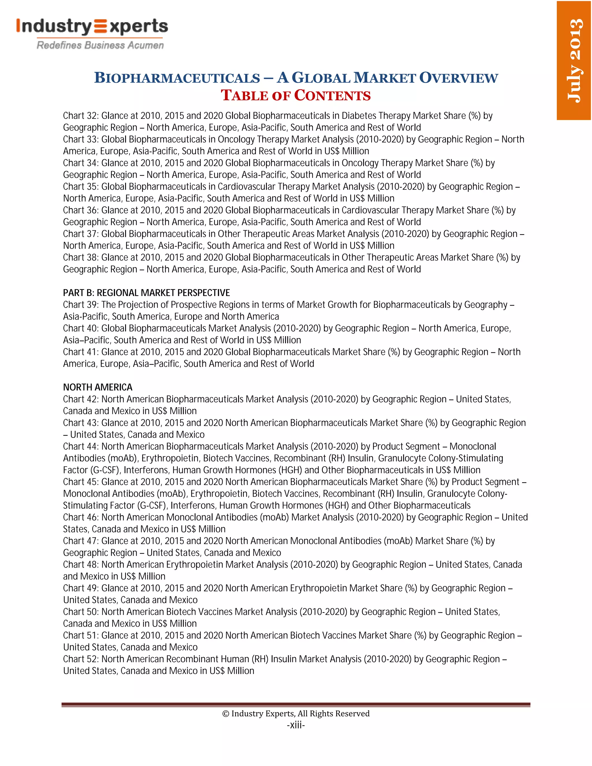 BIOPHARMACEUTICALS – A GLOBAL MARKET OVERVIEW
TABLE 0F CONTENTS
© Industry Experts, All Rights Reserved
-xiii-
July2013
Chart 32: Glance at 2010, 2015 and 2020 Global Biopharmaceuticals in Diabetes Therapy Market Share (%) by
Geographic Region – North America, Europe, Asia-Pacific, South America and Rest of World
Chart 33: Global Biopharmaceuticals in Oncology Therapy Market Analysis (2010-2020) by Geographic Region – North
America, Europe, Asia-Pacific, South America and Rest of World in US$ Million
Chart 34: Glance at 2010, 2015 and 2020 Global Biopharmaceuticals in Oncology Therapy Market Share (%) by
Geographic Region – North America, Europe, Asia-Pacific, South America and Rest of World
Chart 35: Global Biopharmaceuticals in Cardiovascular Therapy Market Analysis (2010-2020) by Geographic Region –
North America, Europe, Asia-Pacific, South America and Rest of World in US$ Million
Chart 36: Glance at 2010, 2015 and 2020 Global Biopharmaceuticals in Cardiovascular Therapy Market Share (%) by
Geographic Region – North America, Europe, Asia-Pacific, South America and Rest of World
Chart 37: Global Biopharmaceuticals in Other Therapeutic Areas Market Analysis (2010-2020) by Geographic Region –
North America, Europe, Asia-Pacific, South America and Rest of World in US$ Million
Chart 38: Glance at 2010, 2015 and 2020 Global Biopharmaceuticals in Other Therapeutic Areas Market Share (%) by
Geographic Region – North America, Europe, Asia-Pacific, South America and Rest of World
PART B: REGIONAL MARKET PERSPECTIVE
Chart 39: The Projection of Prospective Regions in terms of Market Growth for Biopharmaceuticals by Geography –
Asia-Pacific, South America, Europe and North America
Chart 40: Global Biopharmaceuticals Market Analysis (2010-2020) by Geographic Region – North America, Europe,
Asia–Pacific, South America and Rest of World in US$ Million
Chart 41: Glance at 2010, 2015 and 2020 Global Biopharmaceuticals Market Share (%) by Geographic Region – North
America, Europe, Asia–Pacific, South America and Rest of World
NORTH AMERICA
Chart 42: North American Biopharmaceuticals Market Analysis (2010-2020) by Geographic Region – United States,
Canada and Mexico in US$ Million
Chart 43: Glance at 2010, 2015 and 2020 North American Biopharmaceuticals Market Share (%) by Geographic Region
– United States, Canada and Mexico
Chart 44: North American Biopharmaceuticals Market Analysis (2010-2020) by Product Segment – Monoclonal
Antibodies (moAb), Erythropoietin, Biotech Vaccines, Recombinant (RH) Insulin, Granulocyte Colony-Stimulating
Factor (G-CSF), Interferons, Human Growth Hormones (HGH) and Other Biopharmaceuticals in US$ Million
Chart 45: Glance at 2010, 2015 and 2020 North American Biopharmaceuticals Market Share (%) by Product Segment –
Monoclonal Antibodies (moAb), Erythropoietin, Biotech Vaccines, Recombinant (RH) Insulin, Granulocyte Colony-
Stimulating Factor (G-CSF), Interferons, Human Growth Hormones (HGH) and Other Biopharmaceuticals
Chart 46: North American Monoclonal Antibodies (moAb) Market Analysis (2010-2020) by Geographic Region – United
States, Canada and Mexico in US$ Million
Chart 47: Glance at 2010, 2015 and 2020 North American Monoclonal Antibodies (moAb) Market Share (%) by
Geographic Region – United States, Canada and Mexico
Chart 48: North American Erythropoietin Market Analysis (2010-2020) by Geographic Region – United States, Canada
and Mexico in US$ Million
Chart 49: Glance at 2010, 2015 and 2020 North American Erythropoietin Market Share (%) by Geographic Region –
United States, Canada and Mexico
Chart 50: North American Biotech Vaccines Market Analysis (2010-2020) by Geographic Region – United States,
Canada and Mexico in US$ Million
Chart 51: Glance at 2010, 2015 and 2020 North American Biotech Vaccines Market Share (%) by Geographic Region –
United States, Canada and Mexico
Chart 52: North American Recombinant Human (RH) Insulin Market Analysis (2010-2020) by Geographic Region –
United States, Canada and Mexico in US$ Million
 