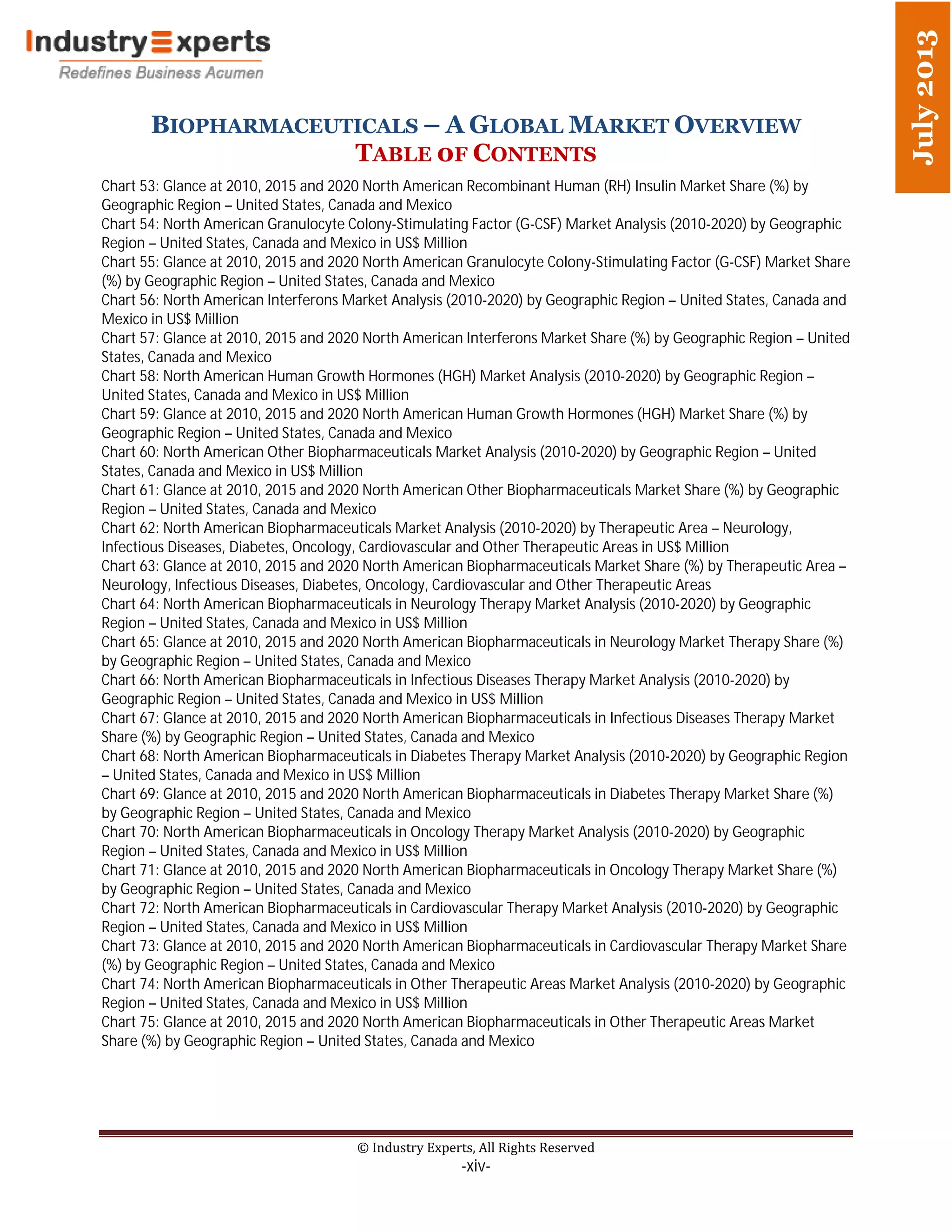 BIOPHARMACEUTICALS – A GLOBAL MARKET OVERVIEW
TABLE 0F CONTENTS
© Industry Experts, All Rights Reserved
-xiv-
July2013
Chart 53: Glance at 2010, 2015 and 2020 North American Recombinant Human (RH) Insulin Market Share (%) by
Geographic Region – United States, Canada and Mexico
Chart 54: North American Granulocyte Colony-Stimulating Factor (G-CSF) Market Analysis (2010-2020) by Geographic
Region – United States, Canada and Mexico in US$ Million
Chart 55: Glance at 2010, 2015 and 2020 North American Granulocyte Colony-Stimulating Factor (G-CSF) Market Share
(%) by Geographic Region – United States, Canada and Mexico
Chart 56: North American Interferons Market Analysis (2010-2020) by Geographic Region – United States, Canada and
Mexico in US$ Million
Chart 57: Glance at 2010, 2015 and 2020 North American Interferons Market Share (%) by Geographic Region – United
States, Canada and Mexico
Chart 58: North American Human Growth Hormones (HGH) Market Analysis (2010-2020) by Geographic Region –
United States, Canada and Mexico in US$ Million
Chart 59: Glance at 2010, 2015 and 2020 North American Human Growth Hormones (HGH) Market Share (%) by
Geographic Region – United States, Canada and Mexico
Chart 60: North American Other Biopharmaceuticals Market Analysis (2010-2020) by Geographic Region – United
States, Canada and Mexico in US$ Million
Chart 61: Glance at 2010, 2015 and 2020 North American Other Biopharmaceuticals Market Share (%) by Geographic
Region – United States, Canada and Mexico
Chart 62: North American Biopharmaceuticals Market Analysis (2010-2020) by Therapeutic Area – Neurology,
Infectious Diseases, Diabetes, Oncology, Cardiovascular and Other Therapeutic Areas in US$ Million
Chart 63: Glance at 2010, 2015 and 2020 North American Biopharmaceuticals Market Share (%) by Therapeutic Area –
Neurology, Infectious Diseases, Diabetes, Oncology, Cardiovascular and Other Therapeutic Areas
Chart 64: North American Biopharmaceuticals in Neurology Therapy Market Analysis (2010-2020) by Geographic
Region – United States, Canada and Mexico in US$ Million
Chart 65: Glance at 2010, 2015 and 2020 North American Biopharmaceuticals in Neurology Market Therapy Share (%)
by Geographic Region – United States, Canada and Mexico
Chart 66: North American Biopharmaceuticals in Infectious Diseases Therapy Market Analysis (2010-2020) by
Geographic Region – United States, Canada and Mexico in US$ Million
Chart 67: Glance at 2010, 2015 and 2020 North American Biopharmaceuticals in Infectious Diseases Therapy Market
Share (%) by Geographic Region – United States, Canada and Mexico
Chart 68: North American Biopharmaceuticals in Diabetes Therapy Market Analysis (2010-2020) by Geographic Region
– United States, Canada and Mexico in US$ Million
Chart 69: Glance at 2010, 2015 and 2020 North American Biopharmaceuticals in Diabetes Therapy Market Share (%)
by Geographic Region – United States, Canada and Mexico
Chart 70: North American Biopharmaceuticals in Oncology Therapy Market Analysis (2010-2020) by Geographic
Region – United States, Canada and Mexico in US$ Million
Chart 71: Glance at 2010, 2015 and 2020 North American Biopharmaceuticals in Oncology Therapy Market Share (%)
by Geographic Region – United States, Canada and Mexico
Chart 72: North American Biopharmaceuticals in Cardiovascular Therapy Market Analysis (2010-2020) by Geographic
Region – United States, Canada and Mexico in US$ Million
Chart 73: Glance at 2010, 2015 and 2020 North American Biopharmaceuticals in Cardiovascular Therapy Market Share
(%) by Geographic Region – United States, Canada and Mexico
Chart 74: North American Biopharmaceuticals in Other Therapeutic Areas Market Analysis (2010-2020) by Geographic
Region – United States, Canada and Mexico in US$ Million
Chart 75: Glance at 2010, 2015 and 2020 North American Biopharmaceuticals in Other Therapeutic Areas Market
Share (%) by Geographic Region – United States, Canada and Mexico
 