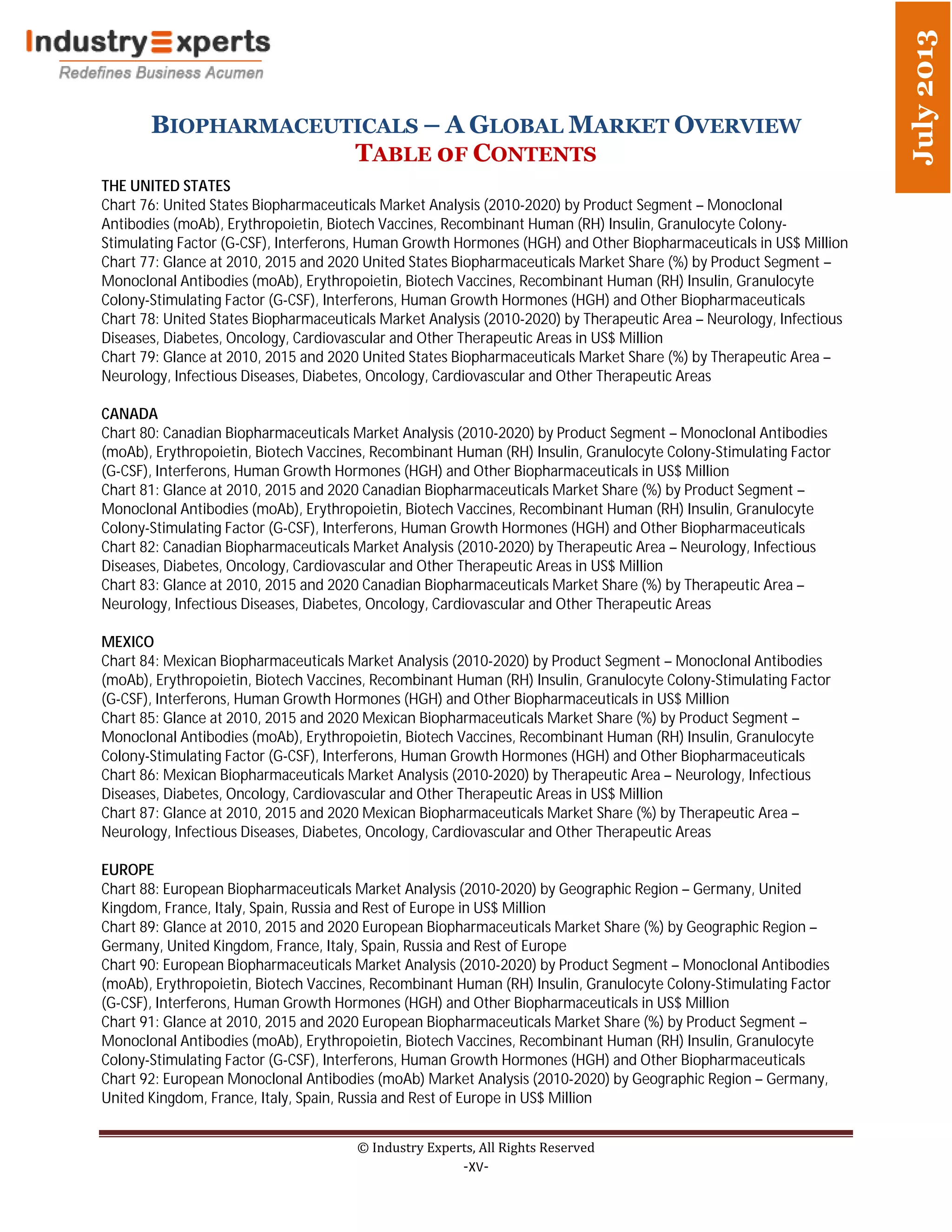 BIOPHARMACEUTICALS – A GLOBAL MARKET OVERVIEW
TABLE 0F CONTENTS
© Industry Experts, All Rights Reserved
-xv-
July2013
THE UNITED STATES
Chart 76: United States Biopharmaceuticals Market Analysis (2010-2020) by Product Segment – Monoclonal
Antibodies (moAb), Erythropoietin, Biotech Vaccines, Recombinant Human (RH) Insulin, Granulocyte Colony-
Stimulating Factor (G-CSF), Interferons, Human Growth Hormones (HGH) and Other Biopharmaceuticals in US$ Million
Chart 77: Glance at 2010, 2015 and 2020 United States Biopharmaceuticals Market Share (%) by Product Segment –
Monoclonal Antibodies (moAb), Erythropoietin, Biotech Vaccines, Recombinant Human (RH) Insulin, Granulocyte
Colony-Stimulating Factor (G-CSF), Interferons, Human Growth Hormones (HGH) and Other Biopharmaceuticals
Chart 78: United States Biopharmaceuticals Market Analysis (2010-2020) by Therapeutic Area – Neurology, Infectious
Diseases, Diabetes, Oncology, Cardiovascular and Other Therapeutic Areas in US$ Million
Chart 79: Glance at 2010, 2015 and 2020 United States Biopharmaceuticals Market Share (%) by Therapeutic Area –
Neurology, Infectious Diseases, Diabetes, Oncology, Cardiovascular and Other Therapeutic Areas
CANADA
Chart 80: Canadian Biopharmaceuticals Market Analysis (2010-2020) by Product Segment – Monoclonal Antibodies
(moAb), Erythropoietin, Biotech Vaccines, Recombinant Human (RH) Insulin, Granulocyte Colony-Stimulating Factor
(G-CSF), Interferons, Human Growth Hormones (HGH) and Other Biopharmaceuticals in US$ Million
Chart 81: Glance at 2010, 2015 and 2020 Canadian Biopharmaceuticals Market Share (%) by Product Segment –
Monoclonal Antibodies (moAb), Erythropoietin, Biotech Vaccines, Recombinant Human (RH) Insulin, Granulocyte
Colony-Stimulating Factor (G-CSF), Interferons, Human Growth Hormones (HGH) and Other Biopharmaceuticals
Chart 82: Canadian Biopharmaceuticals Market Analysis (2010-2020) by Therapeutic Area – Neurology, Infectious
Diseases, Diabetes, Oncology, Cardiovascular and Other Therapeutic Areas in US$ Million
Chart 83: Glance at 2010, 2015 and 2020 Canadian Biopharmaceuticals Market Share (%) by Therapeutic Area –
Neurology, Infectious Diseases, Diabetes, Oncology, Cardiovascular and Other Therapeutic Areas
MEXICO
Chart 84: Mexican Biopharmaceuticals Market Analysis (2010-2020) by Product Segment – Monoclonal Antibodies
(moAb), Erythropoietin, Biotech Vaccines, Recombinant Human (RH) Insulin, Granulocyte Colony-Stimulating Factor
(G-CSF), Interferons, Human Growth Hormones (HGH) and Other Biopharmaceuticals in US$ Million
Chart 85: Glance at 2010, 2015 and 2020 Mexican Biopharmaceuticals Market Share (%) by Product Segment –
Monoclonal Antibodies (moAb), Erythropoietin, Biotech Vaccines, Recombinant Human (RH) Insulin, Granulocyte
Colony-Stimulating Factor (G-CSF), Interferons, Human Growth Hormones (HGH) and Other Biopharmaceuticals
Chart 86: Mexican Biopharmaceuticals Market Analysis (2010-2020) by Therapeutic Area – Neurology, Infectious
Diseases, Diabetes, Oncology, Cardiovascular and Other Therapeutic Areas in US$ Million
Chart 87: Glance at 2010, 2015 and 2020 Mexican Biopharmaceuticals Market Share (%) by Therapeutic Area –
Neurology, Infectious Diseases, Diabetes, Oncology, Cardiovascular and Other Therapeutic Areas
EUROPE
Chart 88: European Biopharmaceuticals Market Analysis (2010-2020) by Geographic Region – Germany, United
Kingdom, France, Italy, Spain, Russia and Rest of Europe in US$ Million
Chart 89: Glance at 2010, 2015 and 2020 European Biopharmaceuticals Market Share (%) by Geographic Region –
Germany, United Kingdom, France, Italy, Spain, Russia and Rest of Europe
Chart 90: European Biopharmaceuticals Market Analysis (2010-2020) by Product Segment – Monoclonal Antibodies
(moAb), Erythropoietin, Biotech Vaccines, Recombinant Human (RH) Insulin, Granulocyte Colony-Stimulating Factor
(G-CSF), Interferons, Human Growth Hormones (HGH) and Other Biopharmaceuticals in US$ Million
Chart 91: Glance at 2010, 2015 and 2020 European Biopharmaceuticals Market Share (%) by Product Segment –
Monoclonal Antibodies (moAb), Erythropoietin, Biotech Vaccines, Recombinant Human (RH) Insulin, Granulocyte
Colony-Stimulating Factor (G-CSF), Interferons, Human Growth Hormones (HGH) and Other Biopharmaceuticals
Chart 92: European Monoclonal Antibodies (moAb) Market Analysis (2010-2020) by Geographic Region – Germany,
United Kingdom, France, Italy, Spain, Russia and Rest of Europe in US$ Million
 