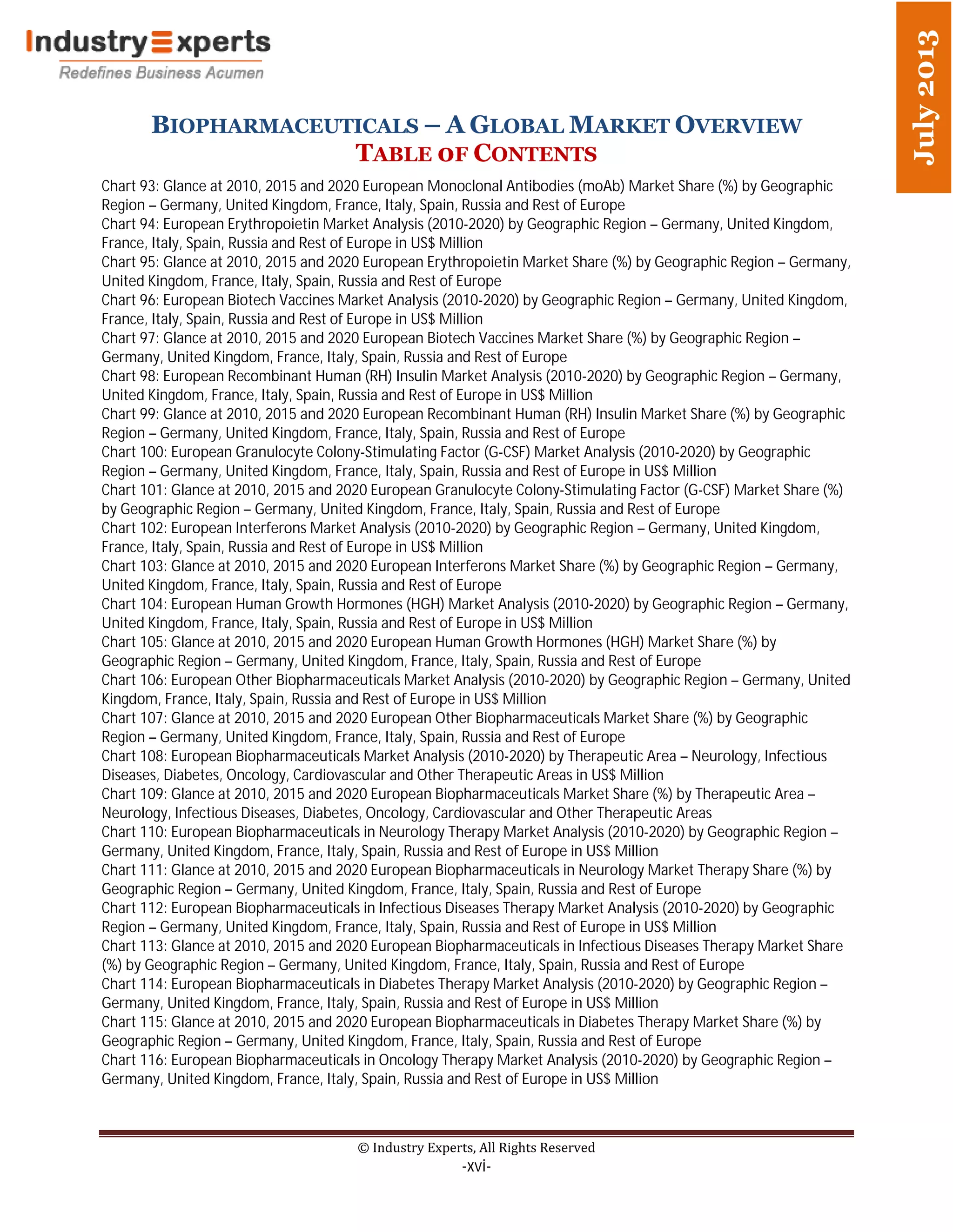 BIOPHARMACEUTICALS – A GLOBAL MARKET OVERVIEW
TABLE 0F CONTENTS
© Industry Experts, All Rights Reserved
-xvi-
July2013
Chart 93: Glance at 2010, 2015 and 2020 European Monoclonal Antibodies (moAb) Market Share (%) by Geographic
Region – Germany, United Kingdom, France, Italy, Spain, Russia and Rest of Europe
Chart 94: European Erythropoietin Market Analysis (2010-2020) by Geographic Region – Germany, United Kingdom,
France, Italy, Spain, Russia and Rest of Europe in US$ Million
Chart 95: Glance at 2010, 2015 and 2020 European Erythropoietin Market Share (%) by Geographic Region – Germany,
United Kingdom, France, Italy, Spain, Russia and Rest of Europe
Chart 96: European Biotech Vaccines Market Analysis (2010-2020) by Geographic Region – Germany, United Kingdom,
France, Italy, Spain, Russia and Rest of Europe in US$ Million
Chart 97: Glance at 2010, 2015 and 2020 European Biotech Vaccines Market Share (%) by Geographic Region –
Germany, United Kingdom, France, Italy, Spain, Russia and Rest of Europe
Chart 98: European Recombinant Human (RH) Insulin Market Analysis (2010-2020) by Geographic Region – Germany,
United Kingdom, France, Italy, Spain, Russia and Rest of Europe in US$ Million
Chart 99: Glance at 2010, 2015 and 2020 European Recombinant Human (RH) Insulin Market Share (%) by Geographic
Region – Germany, United Kingdom, France, Italy, Spain, Russia and Rest of Europe
Chart 100: European Granulocyte Colony-Stimulating Factor (G-CSF) Market Analysis (2010-2020) by Geographic
Region – Germany, United Kingdom, France, Italy, Spain, Russia and Rest of Europe in US$ Million
Chart 101: Glance at 2010, 2015 and 2020 European Granulocyte Colony-Stimulating Factor (G-CSF) Market Share (%)
by Geographic Region – Germany, United Kingdom, France, Italy, Spain, Russia and Rest of Europe
Chart 102: European Interferons Market Analysis (2010-2020) by Geographic Region – Germany, United Kingdom,
France, Italy, Spain, Russia and Rest of Europe in US$ Million
Chart 103: Glance at 2010, 2015 and 2020 European Interferons Market Share (%) by Geographic Region – Germany,
United Kingdom, France, Italy, Spain, Russia and Rest of Europe
Chart 104: European Human Growth Hormones (HGH) Market Analysis (2010-2020) by Geographic Region – Germany,
United Kingdom, France, Italy, Spain, Russia and Rest of Europe in US$ Million
Chart 105: Glance at 2010, 2015 and 2020 European Human Growth Hormones (HGH) Market Share (%) by
Geographic Region – Germany, United Kingdom, France, Italy, Spain, Russia and Rest of Europe
Chart 106: European Other Biopharmaceuticals Market Analysis (2010-2020) by Geographic Region – Germany, United
Kingdom, France, Italy, Spain, Russia and Rest of Europe in US$ Million
Chart 107: Glance at 2010, 2015 and 2020 European Other Biopharmaceuticals Market Share (%) by Geographic
Region – Germany, United Kingdom, France, Italy, Spain, Russia and Rest of Europe
Chart 108: European Biopharmaceuticals Market Analysis (2010-2020) by Therapeutic Area – Neurology, Infectious
Diseases, Diabetes, Oncology, Cardiovascular and Other Therapeutic Areas in US$ Million
Chart 109: Glance at 2010, 2015 and 2020 European Biopharmaceuticals Market Share (%) by Therapeutic Area –
Neurology, Infectious Diseases, Diabetes, Oncology, Cardiovascular and Other Therapeutic Areas
Chart 110: European Biopharmaceuticals in Neurology Therapy Market Analysis (2010-2020) by Geographic Region –
Germany, United Kingdom, France, Italy, Spain, Russia and Rest of Europe in US$ Million
Chart 111: Glance at 2010, 2015 and 2020 European Biopharmaceuticals in Neurology Market Therapy Share (%) by
Geographic Region – Germany, United Kingdom, France, Italy, Spain, Russia and Rest of Europe
Chart 112: European Biopharmaceuticals in Infectious Diseases Therapy Market Analysis (2010-2020) by Geographic
Region – Germany, United Kingdom, France, Italy, Spain, Russia and Rest of Europe in US$ Million
Chart 113: Glance at 2010, 2015 and 2020 European Biopharmaceuticals in Infectious Diseases Therapy Market Share
(%) by Geographic Region – Germany, United Kingdom, France, Italy, Spain, Russia and Rest of Europe
Chart 114: European Biopharmaceuticals in Diabetes Therapy Market Analysis (2010-2020) by Geographic Region –
Germany, United Kingdom, France, Italy, Spain, Russia and Rest of Europe in US$ Million
Chart 115: Glance at 2010, 2015 and 2020 European Biopharmaceuticals in Diabetes Therapy Market Share (%) by
Geographic Region – Germany, United Kingdom, France, Italy, Spain, Russia and Rest of Europe
Chart 116: European Biopharmaceuticals in Oncology Therapy Market Analysis (2010-2020) by Geographic Region –
Germany, United Kingdom, France, Italy, Spain, Russia and Rest of Europe in US$ Million
 