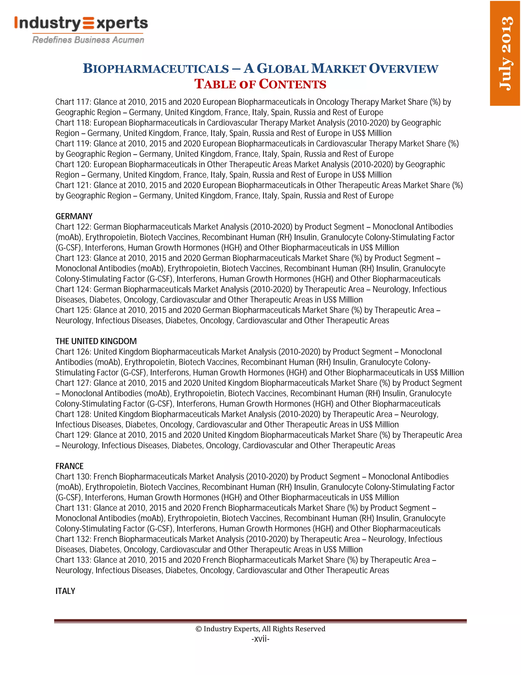 BIOPHARMACEUTICALS – A GLOBAL MARKET OVERVIEW
TABLE 0F CONTENTS
© Industry Experts, All Rights Reserved
-xvii-
July2013
Chart 117: Glance at 2010, 2015 and 2020 European Biopharmaceuticals in Oncology Therapy Market Share (%) by
Geographic Region – Germany, United Kingdom, France, Italy, Spain, Russia and Rest of Europe
Chart 118: European Biopharmaceuticals in Cardiovascular Therapy Market Analysis (2010-2020) by Geographic
Region – Germany, United Kingdom, France, Italy, Spain, Russia and Rest of Europe in US$ Million
Chart 119: Glance at 2010, 2015 and 2020 European Biopharmaceuticals in Cardiovascular Therapy Market Share (%)
by Geographic Region – Germany, United Kingdom, France, Italy, Spain, Russia and Rest of Europe
Chart 120: European Biopharmaceuticals in Other Therapeutic Areas Market Analysis (2010-2020) by Geographic
Region – Germany, United Kingdom, France, Italy, Spain, Russia and Rest of Europe in US$ Million
Chart 121: Glance at 2010, 2015 and 2020 European Biopharmaceuticals in Other Therapeutic Areas Market Share (%)
by Geographic Region – Germany, United Kingdom, France, Italy, Spain, Russia and Rest of Europe
GERMANY
Chart 122: German Biopharmaceuticals Market Analysis (2010-2020) by Product Segment – Monoclonal Antibodies
(moAb), Erythropoietin, Biotech Vaccines, Recombinant Human (RH) Insulin, Granulocyte Colony-Stimulating Factor
(G-CSF), Interferons, Human Growth Hormones (HGH) and Other Biopharmaceuticals in US$ Million
Chart 123: Glance at 2010, 2015 and 2020 German Biopharmaceuticals Market Share (%) by Product Segment –
Monoclonal Antibodies (moAb), Erythropoietin, Biotech Vaccines, Recombinant Human (RH) Insulin, Granulocyte
Colony-Stimulating Factor (G-CSF), Interferons, Human Growth Hormones (HGH) and Other Biopharmaceuticals
Chart 124: German Biopharmaceuticals Market Analysis (2010-2020) by Therapeutic Area – Neurology, Infectious
Diseases, Diabetes, Oncology, Cardiovascular and Other Therapeutic Areas in US$ Million
Chart 125: Glance at 2010, 2015 and 2020 German Biopharmaceuticals Market Share (%) by Therapeutic Area –
Neurology, Infectious Diseases, Diabetes, Oncology, Cardiovascular and Other Therapeutic Areas
THE UNITED KINGDOM
Chart 126: United Kingdom Biopharmaceuticals Market Analysis (2010-2020) by Product Segment – Monoclonal
Antibodies (moAb), Erythropoietin, Biotech Vaccines, Recombinant Human (RH) Insulin, Granulocyte Colony-
Stimulating Factor (G-CSF), Interferons, Human Growth Hormones (HGH) and Other Biopharmaceuticals in US$ Million
Chart 127: Glance at 2010, 2015 and 2020 United Kingdom Biopharmaceuticals Market Share (%) by Product Segment
– Monoclonal Antibodies (moAb), Erythropoietin, Biotech Vaccines, Recombinant Human (RH) Insulin, Granulocyte
Colony-Stimulating Factor (G-CSF), Interferons, Human Growth Hormones (HGH) and Other Biopharmaceuticals
Chart 128: United Kingdom Biopharmaceuticals Market Analysis (2010-2020) by Therapeutic Area – Neurology,
Infectious Diseases, Diabetes, Oncology, Cardiovascular and Other Therapeutic Areas in US$ Million
Chart 129: Glance at 2010, 2015 and 2020 United Kingdom Biopharmaceuticals Market Share (%) by Therapeutic Area
– Neurology, Infectious Diseases, Diabetes, Oncology, Cardiovascular and Other Therapeutic Areas
FRANCE
Chart 130: French Biopharmaceuticals Market Analysis (2010-2020) by Product Segment – Monoclonal Antibodies
(moAb), Erythropoietin, Biotech Vaccines, Recombinant Human (RH) Insulin, Granulocyte Colony-Stimulating Factor
(G-CSF), Interferons, Human Growth Hormones (HGH) and Other Biopharmaceuticals in US$ Million
Chart 131: Glance at 2010, 2015 and 2020 French Biopharmaceuticals Market Share (%) by Product Segment –
Monoclonal Antibodies (moAb), Erythropoietin, Biotech Vaccines, Recombinant Human (RH) Insulin, Granulocyte
Colony-Stimulating Factor (G-CSF), Interferons, Human Growth Hormones (HGH) and Other Biopharmaceuticals
Chart 132: French Biopharmaceuticals Market Analysis (2010-2020) by Therapeutic Area – Neurology, Infectious
Diseases, Diabetes, Oncology, Cardiovascular and Other Therapeutic Areas in US$ Million
Chart 133: Glance at 2010, 2015 and 2020 French Biopharmaceuticals Market Share (%) by Therapeutic Area –
Neurology, Infectious Diseases, Diabetes, Oncology, Cardiovascular and Other Therapeutic Areas
ITALY
 