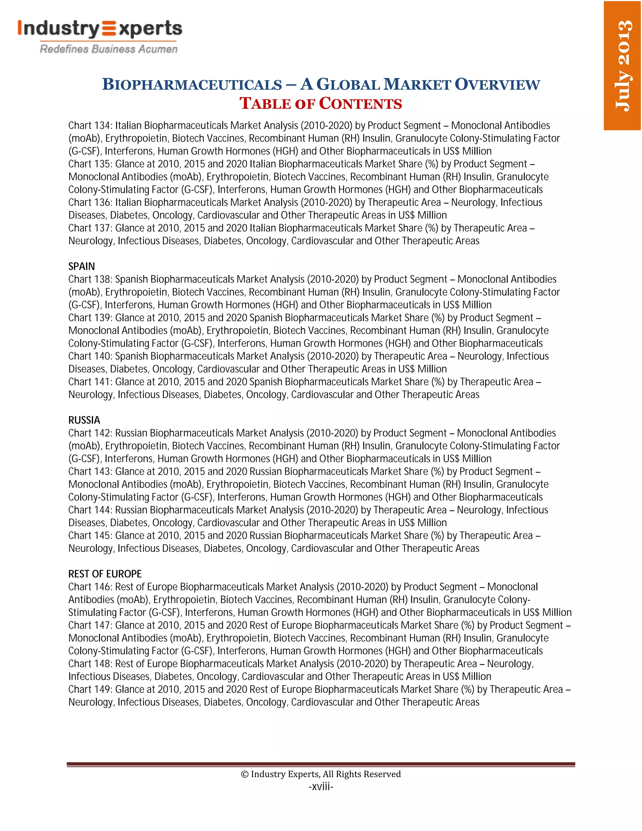 BIOPHARMACEUTICALS – A GLOBAL MARKET OVERVIEW
TABLE 0F CONTENTS
© Industry Experts, All Rights Reserved
-xviii-
July2013
Chart 134: Italian Biopharmaceuticals Market Analysis (2010-2020) by Product Segment – Monoclonal Antibodies
(moAb), Erythropoietin, Biotech Vaccines, Recombinant Human (RH) Insulin, Granulocyte Colony-Stimulating Factor
(G-CSF), Interferons, Human Growth Hormones (HGH) and Other Biopharmaceuticals in US$ Million
Chart 135: Glance at 2010, 2015 and 2020 Italian Biopharmaceuticals Market Share (%) by Product Segment –
Monoclonal Antibodies (moAb), Erythropoietin, Biotech Vaccines, Recombinant Human (RH) Insulin, Granulocyte
Colony-Stimulating Factor (G-CSF), Interferons, Human Growth Hormones (HGH) and Other Biopharmaceuticals
Chart 136: Italian Biopharmaceuticals Market Analysis (2010-2020) by Therapeutic Area – Neurology, Infectious
Diseases, Diabetes, Oncology, Cardiovascular and Other Therapeutic Areas in US$ Million
Chart 137: Glance at 2010, 2015 and 2020 Italian Biopharmaceuticals Market Share (%) by Therapeutic Area –
Neurology, Infectious Diseases, Diabetes, Oncology, Cardiovascular and Other Therapeutic Areas
SPAIN
Chart 138: Spanish Biopharmaceuticals Market Analysis (2010-2020) by Product Segment – Monoclonal Antibodies
(moAb), Erythropoietin, Biotech Vaccines, Recombinant Human (RH) Insulin, Granulocyte Colony-Stimulating Factor
(G-CSF), Interferons, Human Growth Hormones (HGH) and Other Biopharmaceuticals in US$ Million
Chart 139: Glance at 2010, 2015 and 2020 Spanish Biopharmaceuticals Market Share (%) by Product Segment –
Monoclonal Antibodies (moAb), Erythropoietin, Biotech Vaccines, Recombinant Human (RH) Insulin, Granulocyte
Colony-Stimulating Factor (G-CSF), Interferons, Human Growth Hormones (HGH) and Other Biopharmaceuticals
Chart 140: Spanish Biopharmaceuticals Market Analysis (2010-2020) by Therapeutic Area – Neurology, Infectious
Diseases, Diabetes, Oncology, Cardiovascular and Other Therapeutic Areas in US$ Million
Chart 141: Glance at 2010, 2015 and 2020 Spanish Biopharmaceuticals Market Share (%) by Therapeutic Area –
Neurology, Infectious Diseases, Diabetes, Oncology, Cardiovascular and Other Therapeutic Areas
RUSSIA
Chart 142: Russian Biopharmaceuticals Market Analysis (2010-2020) by Product Segment – Monoclonal Antibodies
(moAb), Erythropoietin, Biotech Vaccines, Recombinant Human (RH) Insulin, Granulocyte Colony-Stimulating Factor
(G-CSF), Interferons, Human Growth Hormones (HGH) and Other Biopharmaceuticals in US$ Million
Chart 143: Glance at 2010, 2015 and 2020 Russian Biopharmaceuticals Market Share (%) by Product Segment –
Monoclonal Antibodies (moAb), Erythropoietin, Biotech Vaccines, Recombinant Human (RH) Insulin, Granulocyte
Colony-Stimulating Factor (G-CSF), Interferons, Human Growth Hormones (HGH) and Other Biopharmaceuticals
Chart 144: Russian Biopharmaceuticals Market Analysis (2010-2020) by Therapeutic Area – Neurology, Infectious
Diseases, Diabetes, Oncology, Cardiovascular and Other Therapeutic Areas in US$ Million
Chart 145: Glance at 2010, 2015 and 2020 Russian Biopharmaceuticals Market Share (%) by Therapeutic Area –
Neurology, Infectious Diseases, Diabetes, Oncology, Cardiovascular and Other Therapeutic Areas
REST OF EUROPE
Chart 146: Rest of Europe Biopharmaceuticals Market Analysis (2010-2020) by Product Segment – Monoclonal
Antibodies (moAb), Erythropoietin, Biotech Vaccines, Recombinant Human (RH) Insulin, Granulocyte Colony-
Stimulating Factor (G-CSF), Interferons, Human Growth Hormones (HGH) and Other Biopharmaceuticals in US$ Million
Chart 147: Glance at 2010, 2015 and 2020 Rest of Europe Biopharmaceuticals Market Share (%) by Product Segment –
Monoclonal Antibodies (moAb), Erythropoietin, Biotech Vaccines, Recombinant Human (RH) Insulin, Granulocyte
Colony-Stimulating Factor (G-CSF), Interferons, Human Growth Hormones (HGH) and Other Biopharmaceuticals
Chart 148: Rest of Europe Biopharmaceuticals Market Analysis (2010-2020) by Therapeutic Area – Neurology,
Infectious Diseases, Diabetes, Oncology, Cardiovascular and Other Therapeutic Areas in US$ Million
Chart 149: Glance at 2010, 2015 and 2020 Rest of Europe Biopharmaceuticals Market Share (%) by Therapeutic Area –
Neurology, Infectious Diseases, Diabetes, Oncology, Cardiovascular and Other Therapeutic Areas
 