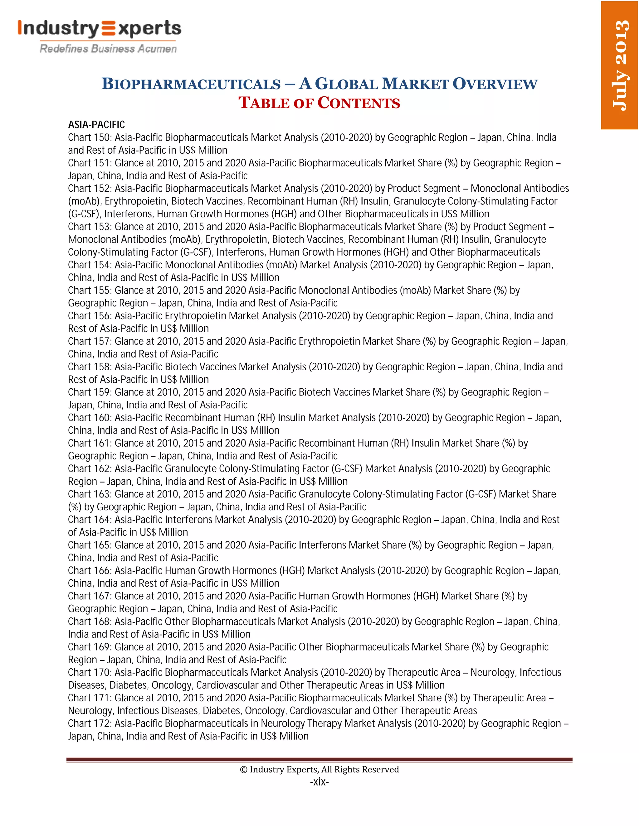 BIOPHARMACEUTICALS – A GLOBAL MARKET OVERVIEW
TABLE 0F CONTENTS
© Industry Experts, All Rights Reserved
-xix-
July2013
ASIA-PACIFIC
Chart 150: Asia-Pacific Biopharmaceuticals Market Analysis (2010-2020) by Geographic Region – Japan, China, India
and Rest of Asia-Pacific in US$ Million
Chart 151: Glance at 2010, 2015 and 2020 Asia-Pacific Biopharmaceuticals Market Share (%) by Geographic Region –
Japan, China, India and Rest of Asia-Pacific
Chart 152: Asia-Pacific Biopharmaceuticals Market Analysis (2010-2020) by Product Segment – Monoclonal Antibodies
(moAb), Erythropoietin, Biotech Vaccines, Recombinant Human (RH) Insulin, Granulocyte Colony-Stimulating Factor
(G-CSF), Interferons, Human Growth Hormones (HGH) and Other Biopharmaceuticals in US$ Million
Chart 153: Glance at 2010, 2015 and 2020 Asia-Pacific Biopharmaceuticals Market Share (%) by Product Segment –
Monoclonal Antibodies (moAb), Erythropoietin, Biotech Vaccines, Recombinant Human (RH) Insulin, Granulocyte
Colony-Stimulating Factor (G-CSF), Interferons, Human Growth Hormones (HGH) and Other Biopharmaceuticals
Chart 154: Asia-Pacific Monoclonal Antibodies (moAb) Market Analysis (2010-2020) by Geographic Region – Japan,
China, India and Rest of Asia-Pacific in US$ Million
Chart 155: Glance at 2010, 2015 and 2020 Asia-Pacific Monoclonal Antibodies (moAb) Market Share (%) by
Geographic Region – Japan, China, India and Rest of Asia-Pacific
Chart 156: Asia-Pacific Erythropoietin Market Analysis (2010-2020) by Geographic Region – Japan, China, India and
Rest of Asia-Pacific in US$ Million
Chart 157: Glance at 2010, 2015 and 2020 Asia-Pacific Erythropoietin Market Share (%) by Geographic Region – Japan,
China, India and Rest of Asia-Pacific
Chart 158: Asia-Pacific Biotech Vaccines Market Analysis (2010-2020) by Geographic Region – Japan, China, India and
Rest of Asia-Pacific in US$ Million
Chart 159: Glance at 2010, 2015 and 2020 Asia-Pacific Biotech Vaccines Market Share (%) by Geographic Region –
Japan, China, India and Rest of Asia-Pacific
Chart 160: Asia-Pacific Recombinant Human (RH) Insulin Market Analysis (2010-2020) by Geographic Region – Japan,
China, India and Rest of Asia-Pacific in US$ Million
Chart 161: Glance at 2010, 2015 and 2020 Asia-Pacific Recombinant Human (RH) Insulin Market Share (%) by
Geographic Region – Japan, China, India and Rest of Asia-Pacific
Chart 162: Asia-Pacific Granulocyte Colony-Stimulating Factor (G-CSF) Market Analysis (2010-2020) by Geographic
Region – Japan, China, India and Rest of Asia-Pacific in US$ Million
Chart 163: Glance at 2010, 2015 and 2020 Asia-Pacific Granulocyte Colony-Stimulating Factor (G-CSF) Market Share
(%) by Geographic Region – Japan, China, India and Rest of Asia-Pacific
Chart 164: Asia-Pacific Interferons Market Analysis (2010-2020) by Geographic Region – Japan, China, India and Rest
of Asia-Pacific in US$ Million
Chart 165: Glance at 2010, 2015 and 2020 Asia-Pacific Interferons Market Share (%) by Geographic Region – Japan,
China, India and Rest of Asia-Pacific
Chart 166: Asia-Pacific Human Growth Hormones (HGH) Market Analysis (2010-2020) by Geographic Region – Japan,
China, India and Rest of Asia-Pacific in US$ Million
Chart 167: Glance at 2010, 2015 and 2020 Asia-Pacific Human Growth Hormones (HGH) Market Share (%) by
Geographic Region – Japan, China, India and Rest of Asia-Pacific
Chart 168: Asia-Pacific Other Biopharmaceuticals Market Analysis (2010-2020) by Geographic Region – Japan, China,
India and Rest of Asia-Pacific in US$ Million
Chart 169: Glance at 2010, 2015 and 2020 Asia-Pacific Other Biopharmaceuticals Market Share (%) by Geographic
Region – Japan, China, India and Rest of Asia-Pacific
Chart 170: Asia-Pacific Biopharmaceuticals Market Analysis (2010-2020) by Therapeutic Area – Neurology, Infectious
Diseases, Diabetes, Oncology, Cardiovascular and Other Therapeutic Areas in US$ Million
Chart 171: Glance at 2010, 2015 and 2020 Asia-Pacific Biopharmaceuticals Market Share (%) by Therapeutic Area –
Neurology, Infectious Diseases, Diabetes, Oncology, Cardiovascular and Other Therapeutic Areas
Chart 172: Asia-Pacific Biopharmaceuticals in Neurology Therapy Market Analysis (2010-2020) by Geographic Region –
Japan, China, India and Rest of Asia-Pacific in US$ Million
 