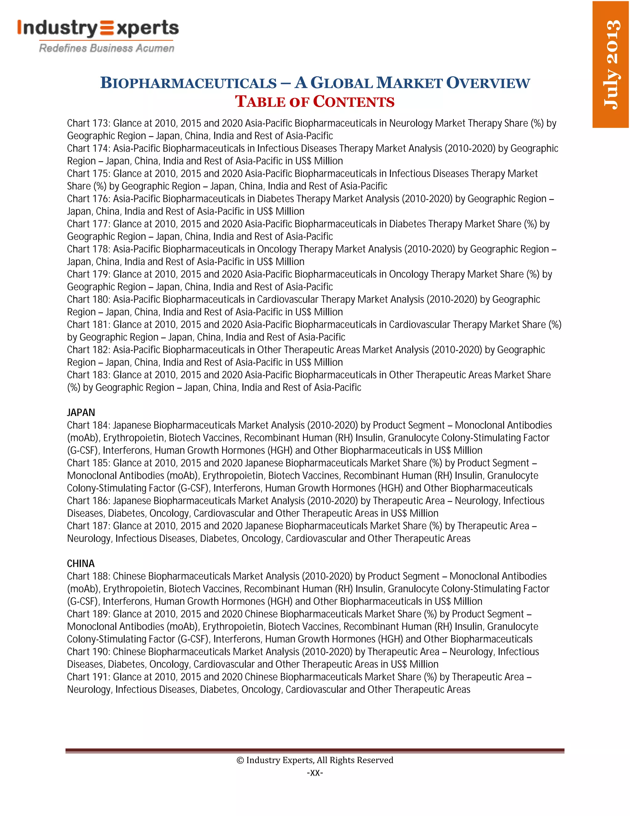 BIOPHARMACEUTICALS – A GLOBAL MARKET OVERVIEW
TABLE 0F CONTENTS
© Industry Experts, All Rights Reserved
-xx-
July2013
Chart 173: Glance at 2010, 2015 and 2020 Asia-Pacific Biopharmaceuticals in Neurology Market Therapy Share (%) by
Geographic Region – Japan, China, India and Rest of Asia-Pacific
Chart 174: Asia-Pacific Biopharmaceuticals in Infectious Diseases Therapy Market Analysis (2010-2020) by Geographic
Region – Japan, China, India and Rest of Asia-Pacific in US$ Million
Chart 175: Glance at 2010, 2015 and 2020 Asia-Pacific Biopharmaceuticals in Infectious Diseases Therapy Market
Share (%) by Geographic Region – Japan, China, India and Rest of Asia-Pacific
Chart 176: Asia-Pacific Biopharmaceuticals in Diabetes Therapy Market Analysis (2010-2020) by Geographic Region –
Japan, China, India and Rest of Asia-Pacific in US$ Million
Chart 177: Glance at 2010, 2015 and 2020 Asia-Pacific Biopharmaceuticals in Diabetes Therapy Market Share (%) by
Geographic Region – Japan, China, India and Rest of Asia-Pacific
Chart 178: Asia-Pacific Biopharmaceuticals in Oncology Therapy Market Analysis (2010-2020) by Geographic Region –
Japan, China, India and Rest of Asia-Pacific in US$ Million
Chart 179: Glance at 2010, 2015 and 2020 Asia-Pacific Biopharmaceuticals in Oncology Therapy Market Share (%) by
Geographic Region – Japan, China, India and Rest of Asia-Pacific
Chart 180: Asia-Pacific Biopharmaceuticals in Cardiovascular Therapy Market Analysis (2010-2020) by Geographic
Region – Japan, China, India and Rest of Asia-Pacific in US$ Million
Chart 181: Glance at 2010, 2015 and 2020 Asia-Pacific Biopharmaceuticals in Cardiovascular Therapy Market Share (%)
by Geographic Region – Japan, China, India and Rest of Asia-Pacific
Chart 182: Asia-Pacific Biopharmaceuticals in Other Therapeutic Areas Market Analysis (2010-2020) by Geographic
Region – Japan, China, India and Rest of Asia-Pacific in US$ Million
Chart 183: Glance at 2010, 2015 and 2020 Asia-Pacific Biopharmaceuticals in Other Therapeutic Areas Market Share
(%) by Geographic Region – Japan, China, India and Rest of Asia-Pacific
JAPAN
Chart 184: Japanese Biopharmaceuticals Market Analysis (2010-2020) by Product Segment – Monoclonal Antibodies
(moAb), Erythropoietin, Biotech Vaccines, Recombinant Human (RH) Insulin, Granulocyte Colony-Stimulating Factor
(G-CSF), Interferons, Human Growth Hormones (HGH) and Other Biopharmaceuticals in US$ Million
Chart 185: Glance at 2010, 2015 and 2020 Japanese Biopharmaceuticals Market Share (%) by Product Segment –
Monoclonal Antibodies (moAb), Erythropoietin, Biotech Vaccines, Recombinant Human (RH) Insulin, Granulocyte
Colony-Stimulating Factor (G-CSF), Interferons, Human Growth Hormones (HGH) and Other Biopharmaceuticals
Chart 186: Japanese Biopharmaceuticals Market Analysis (2010-2020) by Therapeutic Area – Neurology, Infectious
Diseases, Diabetes, Oncology, Cardiovascular and Other Therapeutic Areas in US$ Million
Chart 187: Glance at 2010, 2015 and 2020 Japanese Biopharmaceuticals Market Share (%) by Therapeutic Area –
Neurology, Infectious Diseases, Diabetes, Oncology, Cardiovascular and Other Therapeutic Areas
CHINA
Chart 188: Chinese Biopharmaceuticals Market Analysis (2010-2020) by Product Segment – Monoclonal Antibodies
(moAb), Erythropoietin, Biotech Vaccines, Recombinant Human (RH) Insulin, Granulocyte Colony-Stimulating Factor
(G-CSF), Interferons, Human Growth Hormones (HGH) and Other Biopharmaceuticals in US$ Million
Chart 189: Glance at 2010, 2015 and 2020 Chinese Biopharmaceuticals Market Share (%) by Product Segment –
Monoclonal Antibodies (moAb), Erythropoietin, Biotech Vaccines, Recombinant Human (RH) Insulin, Granulocyte
Colony-Stimulating Factor (G-CSF), Interferons, Human Growth Hormones (HGH) and Other Biopharmaceuticals
Chart 190: Chinese Biopharmaceuticals Market Analysis (2010-2020) by Therapeutic Area – Neurology, Infectious
Diseases, Diabetes, Oncology, Cardiovascular and Other Therapeutic Areas in US$ Million
Chart 191: Glance at 2010, 2015 and 2020 Chinese Biopharmaceuticals Market Share (%) by Therapeutic Area –
Neurology, Infectious Diseases, Diabetes, Oncology, Cardiovascular and Other Therapeutic Areas
 