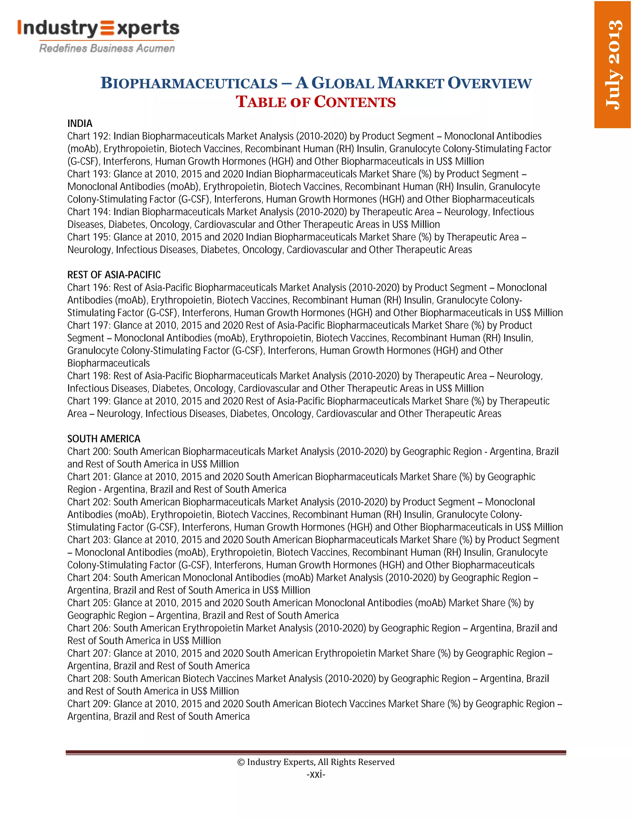 BIOPHARMACEUTICALS – A GLOBAL MARKET OVERVIEW
TABLE 0F CONTENTS
© Industry Experts, All Rights Reserved
-xxi-
July2013
INDIA
Chart 192: Indian Biopharmaceuticals Market Analysis (2010-2020) by Product Segment – Monoclonal Antibodies
(moAb), Erythropoietin, Biotech Vaccines, Recombinant Human (RH) Insulin, Granulocyte Colony-Stimulating Factor
(G-CSF), Interferons, Human Growth Hormones (HGH) and Other Biopharmaceuticals in US$ Million
Chart 193: Glance at 2010, 2015 and 2020 Indian Biopharmaceuticals Market Share (%) by Product Segment –
Monoclonal Antibodies (moAb), Erythropoietin, Biotech Vaccines, Recombinant Human (RH) Insulin, Granulocyte
Colony-Stimulating Factor (G-CSF), Interferons, Human Growth Hormones (HGH) and Other Biopharmaceuticals
Chart 194: Indian Biopharmaceuticals Market Analysis (2010-2020) by Therapeutic Area – Neurology, Infectious
Diseases, Diabetes, Oncology, Cardiovascular and Other Therapeutic Areas in US$ Million
Chart 195: Glance at 2010, 2015 and 2020 Indian Biopharmaceuticals Market Share (%) by Therapeutic Area –
Neurology, Infectious Diseases, Diabetes, Oncology, Cardiovascular and Other Therapeutic Areas
REST OF ASIA-PACIFIC
Chart 196: Rest of Asia-Pacific Biopharmaceuticals Market Analysis (2010-2020) by Product Segment – Monoclonal
Antibodies (moAb), Erythropoietin, Biotech Vaccines, Recombinant Human (RH) Insulin, Granulocyte Colony-
Stimulating Factor (G-CSF), Interferons, Human Growth Hormones (HGH) and Other Biopharmaceuticals in US$ Million
Chart 197: Glance at 2010, 2015 and 2020 Rest of Asia-Pacific Biopharmaceuticals Market Share (%) by Product
Segment – Monoclonal Antibodies (moAb), Erythropoietin, Biotech Vaccines, Recombinant Human (RH) Insulin,
Granulocyte Colony-Stimulating Factor (G-CSF), Interferons, Human Growth Hormones (HGH) and Other
Biopharmaceuticals
Chart 198: Rest of Asia-Pacific Biopharmaceuticals Market Analysis (2010-2020) by Therapeutic Area – Neurology,
Infectious Diseases, Diabetes, Oncology, Cardiovascular and Other Therapeutic Areas in US$ Million
Chart 199: Glance at 2010, 2015 and 2020 Rest of Asia-Pacific Biopharmaceuticals Market Share (%) by Therapeutic
Area – Neurology, Infectious Diseases, Diabetes, Oncology, Cardiovascular and Other Therapeutic Areas
SOUTH AMERICA
Chart 200: South American Biopharmaceuticals Market Analysis (2010-2020) by Geographic Region - Argentina, Brazil
and Rest of South America in US$ Million
Chart 201: Glance at 2010, 2015 and 2020 South American Biopharmaceuticals Market Share (%) by Geographic
Region - Argentina, Brazil and Rest of South America
Chart 202: South American Biopharmaceuticals Market Analysis (2010-2020) by Product Segment – Monoclonal
Antibodies (moAb), Erythropoietin, Biotech Vaccines, Recombinant Human (RH) Insulin, Granulocyte Colony-
Stimulating Factor (G-CSF), Interferons, Human Growth Hormones (HGH) and Other Biopharmaceuticals in US$ Million
Chart 203: Glance at 2010, 2015 and 2020 South American Biopharmaceuticals Market Share (%) by Product Segment
– Monoclonal Antibodies (moAb), Erythropoietin, Biotech Vaccines, Recombinant Human (RH) Insulin, Granulocyte
Colony-Stimulating Factor (G-CSF), Interferons, Human Growth Hormones (HGH) and Other Biopharmaceuticals
Chart 204: South American Monoclonal Antibodies (moAb) Market Analysis (2010-2020) by Geographic Region –
Argentina, Brazil and Rest of South America in US$ Million
Chart 205: Glance at 2010, 2015 and 2020 South American Monoclonal Antibodies (moAb) Market Share (%) by
Geographic Region – Argentina, Brazil and Rest of South America
Chart 206: South American Erythropoietin Market Analysis (2010-2020) by Geographic Region – Argentina, Brazil and
Rest of South America in US$ Million
Chart 207: Glance at 2010, 2015 and 2020 South American Erythropoietin Market Share (%) by Geographic Region –
Argentina, Brazil and Rest of South America
Chart 208: South American Biotech Vaccines Market Analysis (2010-2020) by Geographic Region – Argentina, Brazil
and Rest of South America in US$ Million
Chart 209: Glance at 2010, 2015 and 2020 South American Biotech Vaccines Market Share (%) by Geographic Region –
Argentina, Brazil and Rest of South America
 