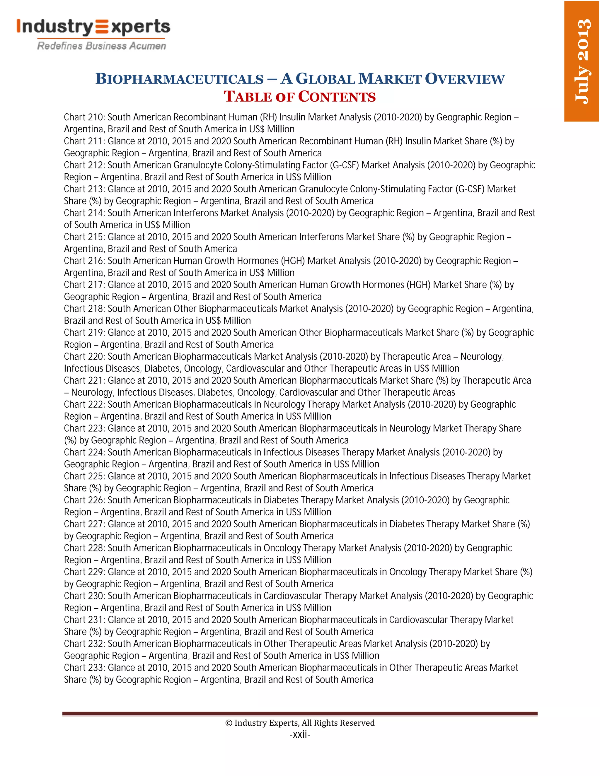 BIOPHARMACEUTICALS – A GLOBAL MARKET OVERVIEW
TABLE 0F CONTENTS
© Industry Experts, All Rights Reserved
-xxii-
July2013
Chart 210: South American Recombinant Human (RH) Insulin Market Analysis (2010-2020) by Geographic Region –
Argentina, Brazil and Rest of South America in US$ Million
Chart 211: Glance at 2010, 2015 and 2020 South American Recombinant Human (RH) Insulin Market Share (%) by
Geographic Region – Argentina, Brazil and Rest of South America
Chart 212: South American Granulocyte Colony-Stimulating Factor (G-CSF) Market Analysis (2010-2020) by Geographic
Region – Argentina, Brazil and Rest of South America in US$ Million
Chart 213: Glance at 2010, 2015 and 2020 South American Granulocyte Colony-Stimulating Factor (G-CSF) Market
Share (%) by Geographic Region – Argentina, Brazil and Rest of South America
Chart 214: South American Interferons Market Analysis (2010-2020) by Geographic Region – Argentina, Brazil and Rest
of South America in US$ Million
Chart 215: Glance at 2010, 2015 and 2020 South American Interferons Market Share (%) by Geographic Region –
Argentina, Brazil and Rest of South America
Chart 216: South American Human Growth Hormones (HGH) Market Analysis (2010-2020) by Geographic Region –
Argentina, Brazil and Rest of South America in US$ Million
Chart 217: Glance at 2010, 2015 and 2020 South American Human Growth Hormones (HGH) Market Share (%) by
Geographic Region – Argentina, Brazil and Rest of South America
Chart 218: South American Other Biopharmaceuticals Market Analysis (2010-2020) by Geographic Region – Argentina,
Brazil and Rest of South America in US$ Million
Chart 219: Glance at 2010, 2015 and 2020 South American Other Biopharmaceuticals Market Share (%) by Geographic
Region – Argentina, Brazil and Rest of South America
Chart 220: South American Biopharmaceuticals Market Analysis (2010-2020) by Therapeutic Area – Neurology,
Infectious Diseases, Diabetes, Oncology, Cardiovascular and Other Therapeutic Areas in US$ Million
Chart 221: Glance at 2010, 2015 and 2020 South American Biopharmaceuticals Market Share (%) by Therapeutic Area
– Neurology, Infectious Diseases, Diabetes, Oncology, Cardiovascular and Other Therapeutic Areas
Chart 222: South American Biopharmaceuticals in Neurology Therapy Market Analysis (2010-2020) by Geographic
Region – Argentina, Brazil and Rest of South America in US$ Million
Chart 223: Glance at 2010, 2015 and 2020 South American Biopharmaceuticals in Neurology Market Therapy Share
(%) by Geographic Region – Argentina, Brazil and Rest of South America
Chart 224: South American Biopharmaceuticals in Infectious Diseases Therapy Market Analysis (2010-2020) by
Geographic Region – Argentina, Brazil and Rest of South America in US$ Million
Chart 225: Glance at 2010, 2015 and 2020 South American Biopharmaceuticals in Infectious Diseases Therapy Market
Share (%) by Geographic Region – Argentina, Brazil and Rest of South America
Chart 226: South American Biopharmaceuticals in Diabetes Therapy Market Analysis (2010-2020) by Geographic
Region – Argentina, Brazil and Rest of South America in US$ Million
Chart 227: Glance at 2010, 2015 and 2020 South American Biopharmaceuticals in Diabetes Therapy Market Share (%)
by Geographic Region – Argentina, Brazil and Rest of South America
Chart 228: South American Biopharmaceuticals in Oncology Therapy Market Analysis (2010-2020) by Geographic
Region – Argentina, Brazil and Rest of South America in US$ Million
Chart 229: Glance at 2010, 2015 and 2020 South American Biopharmaceuticals in Oncology Therapy Market Share (%)
by Geographic Region – Argentina, Brazil and Rest of South America
Chart 230: South American Biopharmaceuticals in Cardiovascular Therapy Market Analysis (2010-2020) by Geographic
Region – Argentina, Brazil and Rest of South America in US$ Million
Chart 231: Glance at 2010, 2015 and 2020 South American Biopharmaceuticals in Cardiovascular Therapy Market
Share (%) by Geographic Region – Argentina, Brazil and Rest of South America
Chart 232: South American Biopharmaceuticals in Other Therapeutic Areas Market Analysis (2010-2020) by
Geographic Region – Argentina, Brazil and Rest of South America in US$ Million
Chart 233: Glance at 2010, 2015 and 2020 South American Biopharmaceuticals in Other Therapeutic Areas Market
Share (%) by Geographic Region – Argentina, Brazil and Rest of South America
 
