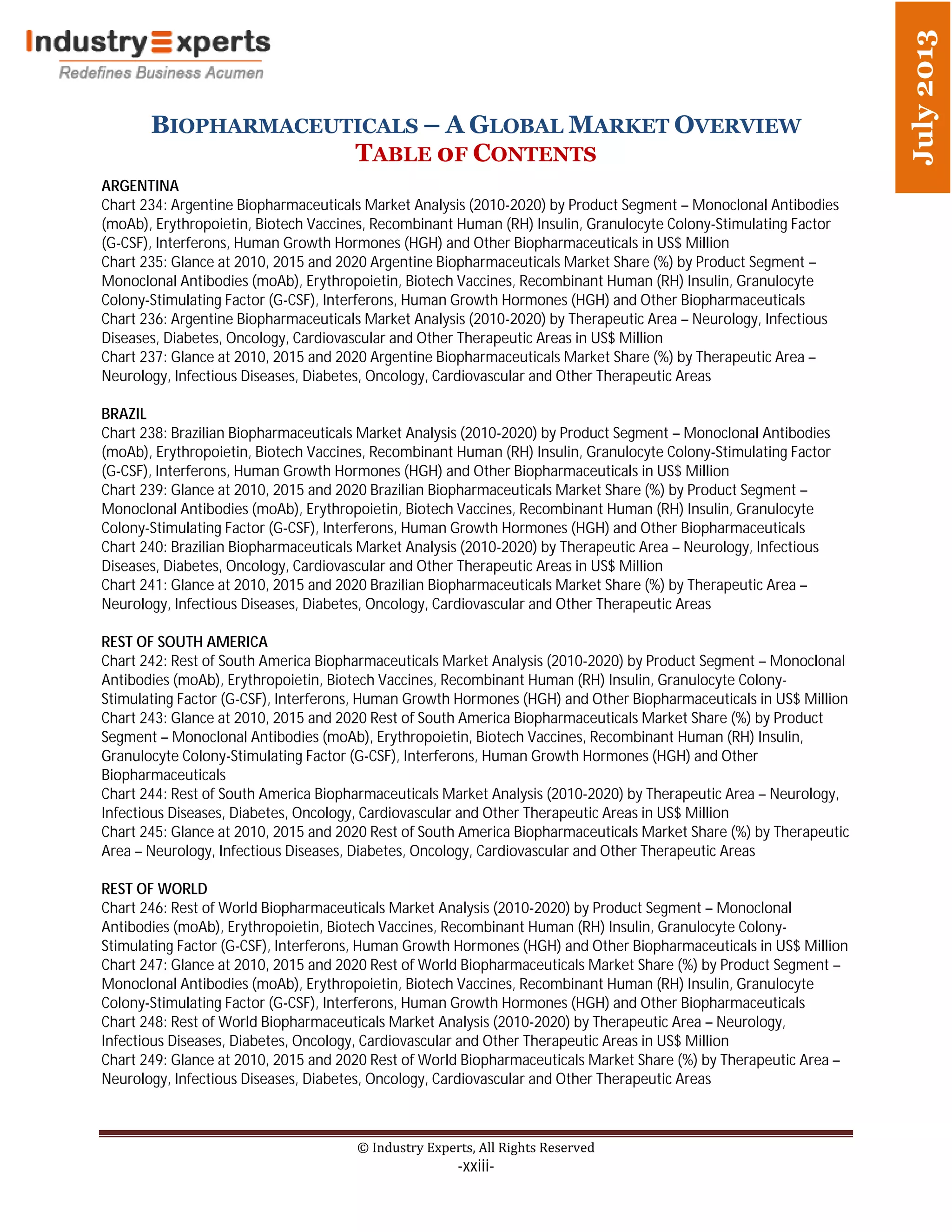BIOPHARMACEUTICALS – A GLOBAL MARKET OVERVIEW
TABLE 0F CONTENTS
© Industry Experts, All Rights Reserved
-xxiii-
July2013
ARGENTINA
Chart 234: Argentine Biopharmaceuticals Market Analysis (2010-2020) by Product Segment – Monoclonal Antibodies
(moAb), Erythropoietin, Biotech Vaccines, Recombinant Human (RH) Insulin, Granulocyte Colony-Stimulating Factor
(G-CSF), Interferons, Human Growth Hormones (HGH) and Other Biopharmaceuticals in US$ Million
Chart 235: Glance at 2010, 2015 and 2020 Argentine Biopharmaceuticals Market Share (%) by Product Segment –
Monoclonal Antibodies (moAb), Erythropoietin, Biotech Vaccines, Recombinant Human (RH) Insulin, Granulocyte
Colony-Stimulating Factor (G-CSF), Interferons, Human Growth Hormones (HGH) and Other Biopharmaceuticals
Chart 236: Argentine Biopharmaceuticals Market Analysis (2010-2020) by Therapeutic Area – Neurology, Infectious
Diseases, Diabetes, Oncology, Cardiovascular and Other Therapeutic Areas in US$ Million
Chart 237: Glance at 2010, 2015 and 2020 Argentine Biopharmaceuticals Market Share (%) by Therapeutic Area –
Neurology, Infectious Diseases, Diabetes, Oncology, Cardiovascular and Other Therapeutic Areas
BRAZIL
Chart 238: Brazilian Biopharmaceuticals Market Analysis (2010-2020) by Product Segment – Monoclonal Antibodies
(moAb), Erythropoietin, Biotech Vaccines, Recombinant Human (RH) Insulin, Granulocyte Colony-Stimulating Factor
(G-CSF), Interferons, Human Growth Hormones (HGH) and Other Biopharmaceuticals in US$ Million
Chart 239: Glance at 2010, 2015 and 2020 Brazilian Biopharmaceuticals Market Share (%) by Product Segment –
Monoclonal Antibodies (moAb), Erythropoietin, Biotech Vaccines, Recombinant Human (RH) Insulin, Granulocyte
Colony-Stimulating Factor (G-CSF), Interferons, Human Growth Hormones (HGH) and Other Biopharmaceuticals
Chart 240: Brazilian Biopharmaceuticals Market Analysis (2010-2020) by Therapeutic Area – Neurology, Infectious
Diseases, Diabetes, Oncology, Cardiovascular and Other Therapeutic Areas in US$ Million
Chart 241: Glance at 2010, 2015 and 2020 Brazilian Biopharmaceuticals Market Share (%) by Therapeutic Area –
Neurology, Infectious Diseases, Diabetes, Oncology, Cardiovascular and Other Therapeutic Areas
REST OF SOUTH AMERICA
Chart 242: Rest of South America Biopharmaceuticals Market Analysis (2010-2020) by Product Segment – Monoclonal
Antibodies (moAb), Erythropoietin, Biotech Vaccines, Recombinant Human (RH) Insulin, Granulocyte Colony-
Stimulating Factor (G-CSF), Interferons, Human Growth Hormones (HGH) and Other Biopharmaceuticals in US$ Million
Chart 243: Glance at 2010, 2015 and 2020 Rest of South America Biopharmaceuticals Market Share (%) by Product
Segment – Monoclonal Antibodies (moAb), Erythropoietin, Biotech Vaccines, Recombinant Human (RH) Insulin,
Granulocyte Colony-Stimulating Factor (G-CSF), Interferons, Human Growth Hormones (HGH) and Other
Biopharmaceuticals
Chart 244: Rest of South America Biopharmaceuticals Market Analysis (2010-2020) by Therapeutic Area – Neurology,
Infectious Diseases, Diabetes, Oncology, Cardiovascular and Other Therapeutic Areas in US$ Million
Chart 245: Glance at 2010, 2015 and 2020 Rest of South America Biopharmaceuticals Market Share (%) by Therapeutic
Area – Neurology, Infectious Diseases, Diabetes, Oncology, Cardiovascular and Other Therapeutic Areas
REST OF WORLD
Chart 246: Rest of World Biopharmaceuticals Market Analysis (2010-2020) by Product Segment – Monoclonal
Antibodies (moAb), Erythropoietin, Biotech Vaccines, Recombinant Human (RH) Insulin, Granulocyte Colony-
Stimulating Factor (G-CSF), Interferons, Human Growth Hormones (HGH) and Other Biopharmaceuticals in US$ Million
Chart 247: Glance at 2010, 2015 and 2020 Rest of World Biopharmaceuticals Market Share (%) by Product Segment –
Monoclonal Antibodies (moAb), Erythropoietin, Biotech Vaccines, Recombinant Human (RH) Insulin, Granulocyte
Colony-Stimulating Factor (G-CSF), Interferons, Human Growth Hormones (HGH) and Other Biopharmaceuticals
Chart 248: Rest of World Biopharmaceuticals Market Analysis (2010-2020) by Therapeutic Area – Neurology,
Infectious Diseases, Diabetes, Oncology, Cardiovascular and Other Therapeutic Areas in US$ Million
Chart 249: Glance at 2010, 2015 and 2020 Rest of World Biopharmaceuticals Market Share (%) by Therapeutic Area –
Neurology, Infectious Diseases, Diabetes, Oncology, Cardiovascular and Other Therapeutic Areas
 