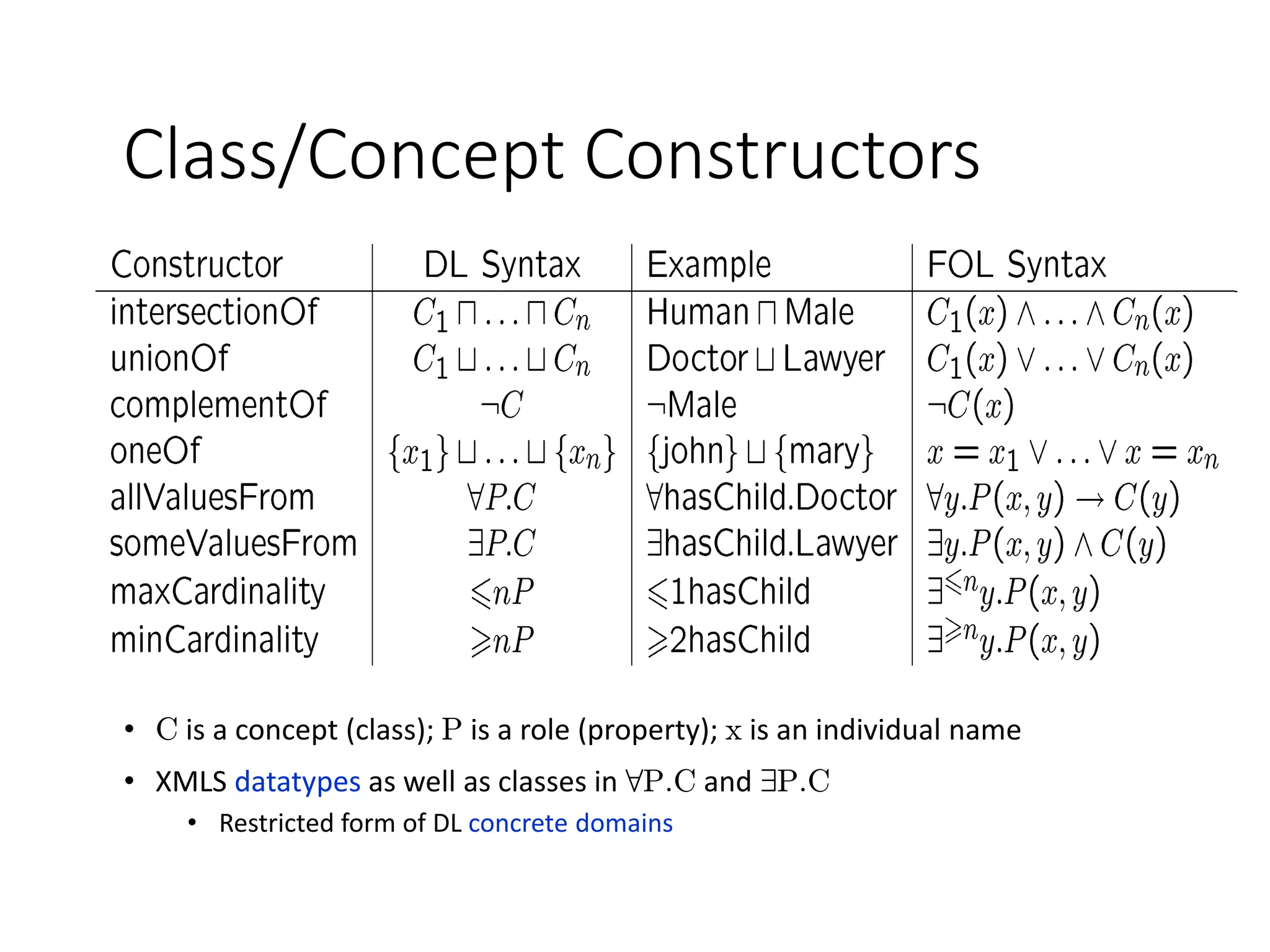 Class/Concept Constructors
• C is a concept (class); P is a role (property); x is an individual name
• XMLS datatypes as well as classes in 8P.C and 9P.C
• Restricted form of DL concrete domains
 