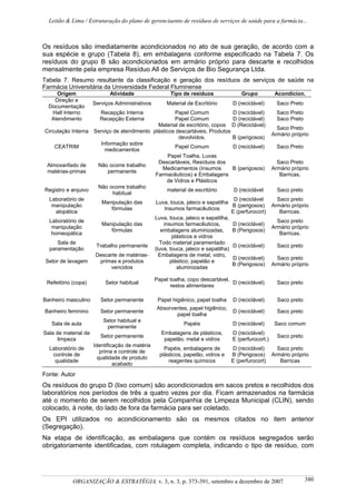 Leitão & Lima / Estruturação do plano de gerenciaento de resíduos de serviços de saúde para a farmácia...
ORGANIZAÇÃO & ESTRATÉGIA, v. 3, n. 3, p. 373-391, setembro a dezembro de 2007 380
Os resíduos são imediatamente acondicionados no ato de sua geração, de acordo com a
sua espécie e grupo (Tabela 8), em embalagens conforme especificado na Tabela 7. Os
resíduos do grupo B são acondicionados em armário próprio para descarte e recolhidos
mensalmente pela empresa Resíduo All de Serviços de Bio Segurança Ltda.
Tabela 7. Resumo resultante da classificação e geração dos resíduos de serviços de saúde na
Farmácia Universitária da Universidade Federal Fluminense
Origem Atividade Tipo de resíduos Grupo Acondicion.
Direção e
Documentação
Serviços Administrativos Material de Escritório D (reciclável) Saco Preto
Hall Interno Recepção Interna Papel Comum D (reciclável) Saco Preto
Atendimento Recepção Externa Papel Comum D (reciclável) Saco Preto
Circulação Interna Serviço de atendimento
Material de escritório, copos
plásticos descartáveis. Produtos
devolvidos.
D (Reciclável)
B (perigosos)
Saco Preto
Armário próprio
CEATRIM
Informação sobre
medicamentos
Papel Comum D (reciclável) Saco Preto
Almoxarifado de
matérias-primas
Não ocorre trabalho
permanente
Papel Toalha, Luvas
Descartáveis, Resíduos dos
Medicamentos (Insumos
Farmacêuticos) e Embalagens
de Vidros e Plásticos
B (perigosos)
Saco Preto
Armário próprio
Barricas.
Registro e arquivo
Não ocorre trabalho
habitual
material de escritório D (reciclável Saco preto
Laboratório de
manipulação
alopática
Manipulação das
fórmulas
Luva, touca, jaleco e sapatilha
Insumos farmacêuticos
D (reciclável
B (perigosos)
E (perfurocort)
Saco preto
Armário próprio
Barricas.
Laboratório de
manipulação
homeopática
Manipulação das
fórmulas
Luva, touca, jaleco e sapatilha,
insumos farmacêuticos,
embalagens aluminizadas,
plásticos e vidros
D (reciclável)
B (Perigosos)
Saco preto
Armário próprio
Barricas.
Sala de
paramentação
Trabalho permanente
Todo material paramentado
(luva, touca, jaleco e sapatilha)
D (reciclável) Saco preto
Setor de lavagem
Descarte de matérias-
primas e produtos
vencidos
Embalagens de metal, vidro,
plástico, papelão e
aluminizadas
D (reciclável)
B (Perigosos)
Saco preto
Armário próprio
Refeitório (copa) Setor habitual
Papel toalha, copo descartável,
restos alimentares
D (reciclável) Saco preto
Banheiro masculino Setor permanente Papel higiênico, papel toalha D (reciclável) Saco preto
Banheiro feminino Setor permanente
Absorventes, papel higiênico,
papel toalha
D (reciclável) Saco preto
Sala de aula
Setor habitual e
permanente
Papéis D (reciclável) Saco comum
Sala de material de
limpeza
Setor permanente
Embalagens de plásticos,
papelão, metal e vidros
D (reciclável)
E (perfurocort.)
Saco preto
Laboratório de
controle de
qualidade
Identificação de matéria
prima e controle de
qualidade de produto
acabado
Papéis, embalagens de
plásticos, papelão, vidros e
reagentes químicos
D (reciclável)
B (Perigosos)
E (perfurocort)
Saco preto
Armário próprio
Barricas
Fonte: Autor
Os resíduos do grupo D (lixo comum) são acondicionados em sacos pretos e recolhidos dos
laboratórios nos períodos de três a quatro vezes por dia. Ficam armazenados na farmácia
até o momento de serem recolhidos pela Companhia de Limpeza Municipal (CLIN), sendo
colocado, à noite, do lado de fora da farmácia para ser coletado.
Os EPI utilizados no acondicionamento são os mesmos citados no item anterior
(Segregação).
Na etapa de identificação, as embalagens que contém os resíduos segregados serão
obrigatoriamente identificadas, com rotulagem completa, indicando o tipo de resíduo, com
 