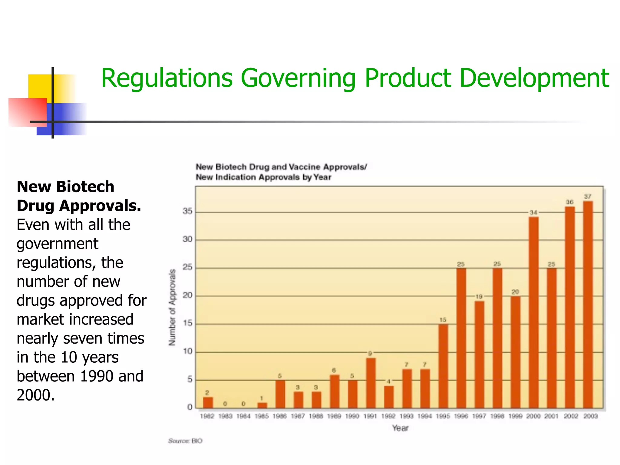 Regulations Governing Product Development

New Biotech
Drug Approvals.
Even with all the
government
regulations, the
number of new
drugs approved for
market increased
nearly seven times
in the 10 years
between 1990 and
2000.

 