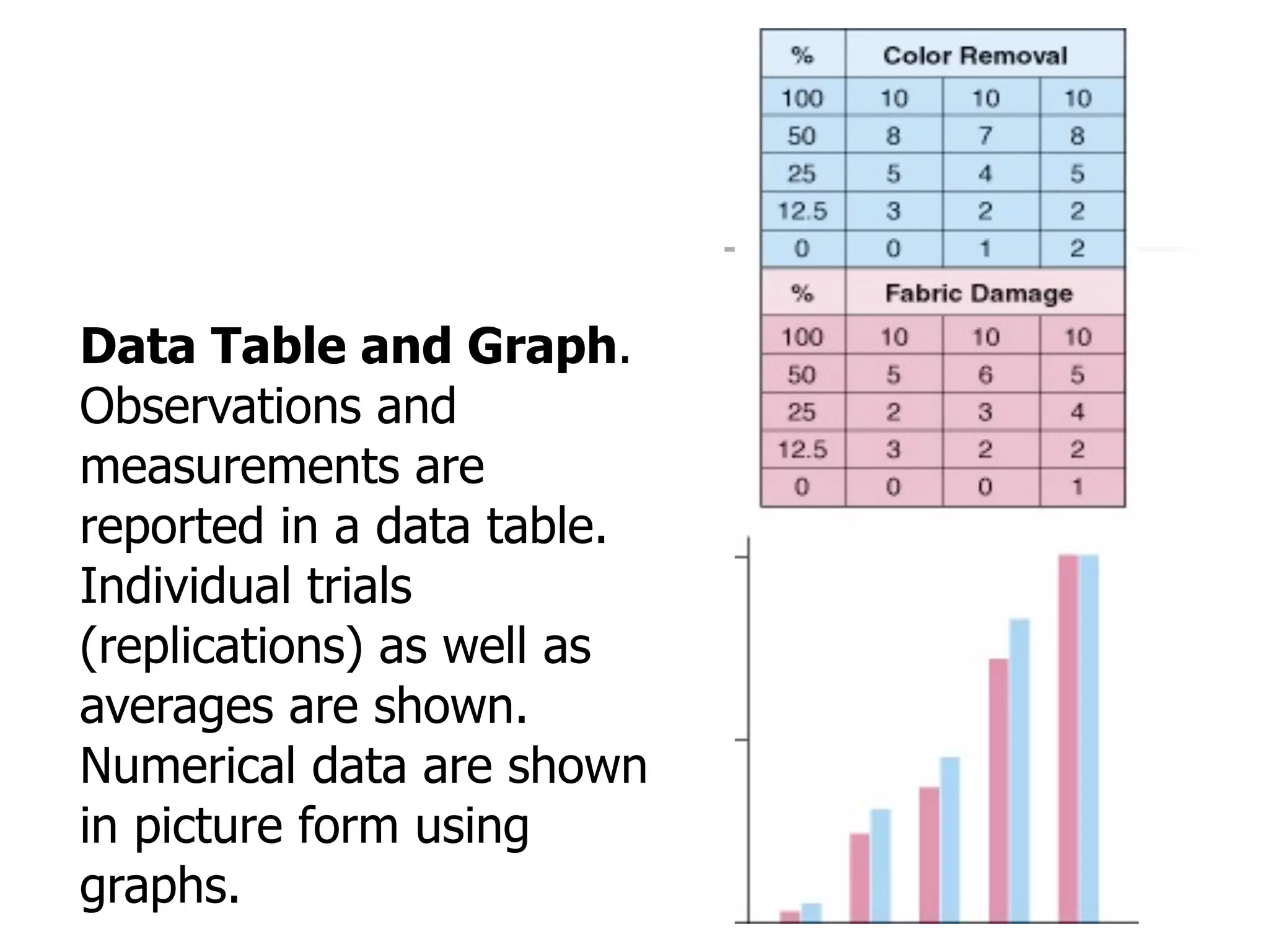 Data Table and Graph.
Observations and
measurements are
reported in a data table.
Individual trials
(replications) as well as
averages are shown.
Numerical data are shown
in picture form using
graphs.

 