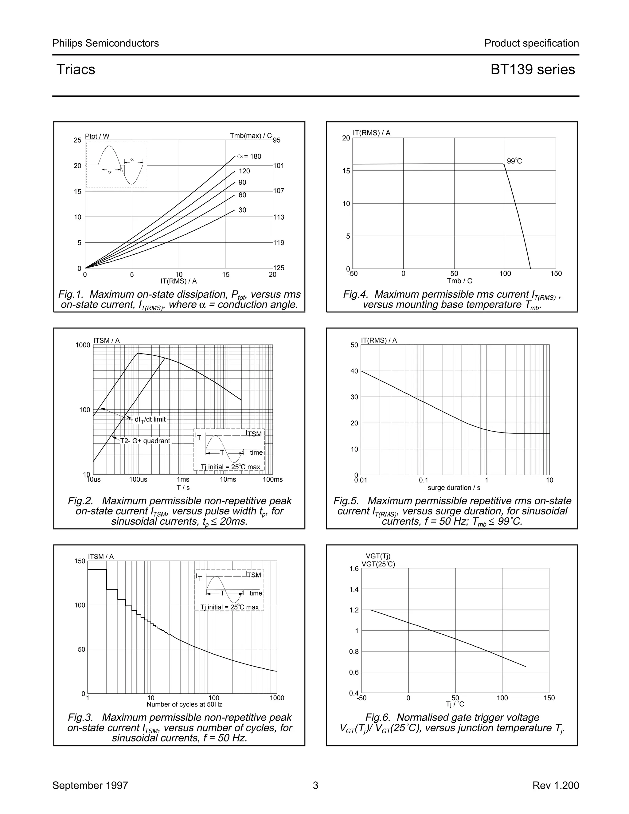 Philips Semiconductors Product specification
Triacs BT139 series
Fig.1. Maximum on-state dissipation, Ptot, versus rms
on-state current, IT(RMS), where α = conduction angle.
Fig.2. Maximum permissible non-repetitive peak
on-state current ITSM, versus pulse width tp, for
sinusoidal currents, tp ≤ 20ms.
Fig.3. Maximum permissible non-repetitive peak
on-state current ITSM, versus number of cycles, for
sinusoidal currents, f = 50 Hz.
Fig.4. Maximum permissible rms current IT(RMS) ,
versus mounting base temperature Tmb.
Fig.5. Maximum permissible repetitive rms on-state
current IT(RMS), versus surge duration, for sinusoidal
currents, f = 50 Hz; Tmb ≤ 99˚C.
Fig.6. Normalised gate trigger voltage
VGT(Tj)/ VGT(25˚C), versus junction temperature Tj.
0 5 10 15 20
0
5
10
15
20
25
= 180
120
90
60
30
BT139
IT(RMS) / A
Ptot / W Tmb(max) / C
125
119
113
107
101
95
1
-50 0 50 100 150
0
5
10
15
20
BT139
99 C
Tmb / C
IT(RMS) / A
10us 100us 1ms 10ms 100ms
10
100
1000
BT139
T / s
ITSM / A
T
ITSM
time
I
Tj initial = 25 C max
T
dI /dt limitT
T2- G+ quadrant
0.01 0.1 1 10
0
10
20
30
40
50
BT139
surge duration / s
IT(RMS) / A
1 10 100 1000
0
50
100
150
BT139
Number of cycles at 50Hz
ITSM / A
T
ITSM
time
I
Tj initial = 25 C max
T
-50 0 50 100 150
0.4
0.6
0.8
1
1.2
1.4
1.6
BT136
Tj / C
VGT(Tj)
VGT(25 C)
September 1997 3 Rev 1.200
 