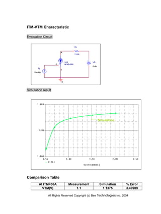 ITM-VTM Characteristic

Evaluation Circuit




Simulation result




                                                    Simulation




Comparison Table
        At ITM=30A            Measurement            Simulation          % Error
          VTM(V)                  1.1                  1.1375            3.40909

               All Rights Reserved Copyright (c) Bee Technologies Inc. 2004
 