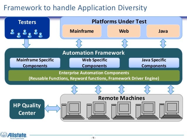mainframe testers