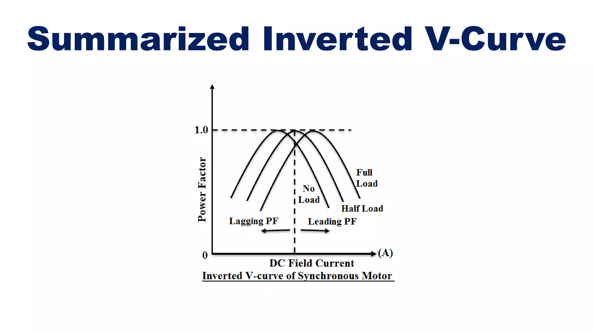 Summarized Inverted V-Curve
 