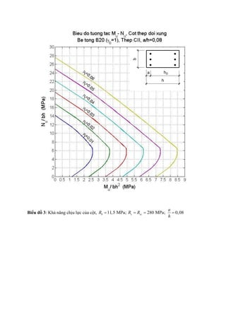 Biểu đồ 3: Khả năng chịu lực của cột, 11,5 MPa; 280 MPa; 0,08b s sc
a
R R R
h
   
 