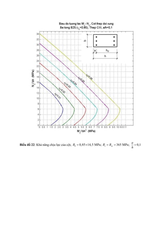 Biểu đồ 22: Khả năng chịu lực của cột, 0,85 14,5 MPa; 365 MPa; 0,1b s sc
a
R R R
h
    
 