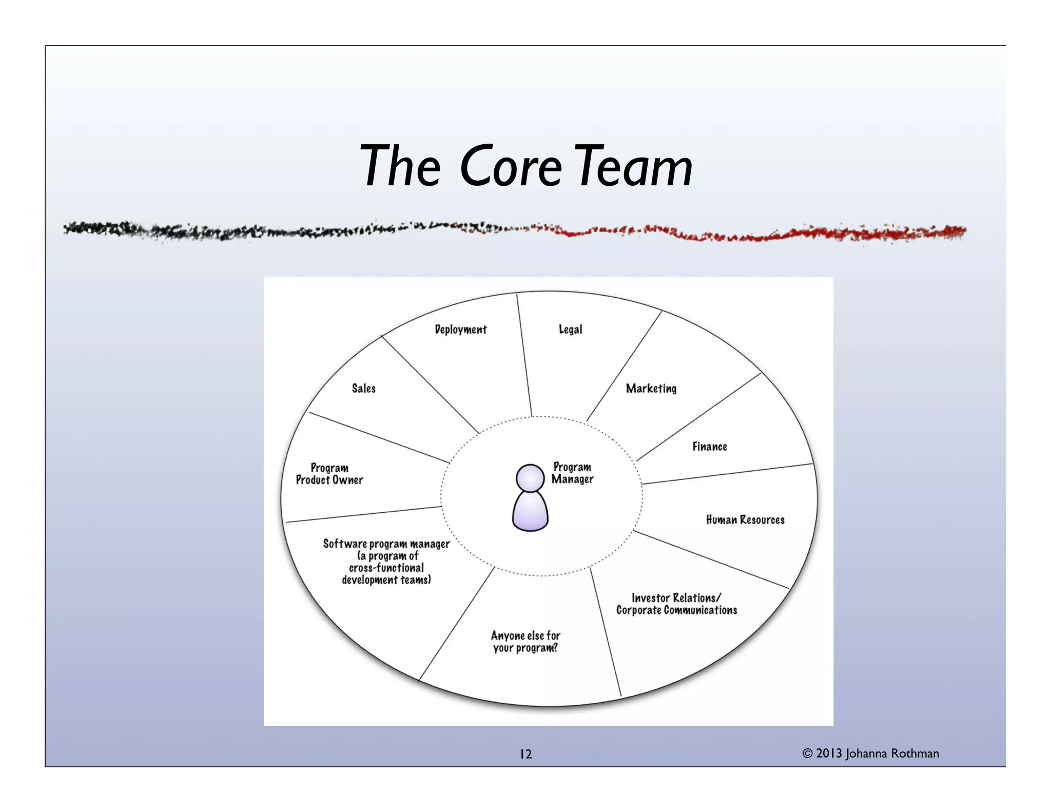 The Core Team

12

© 2013 Johanna Rothman

 