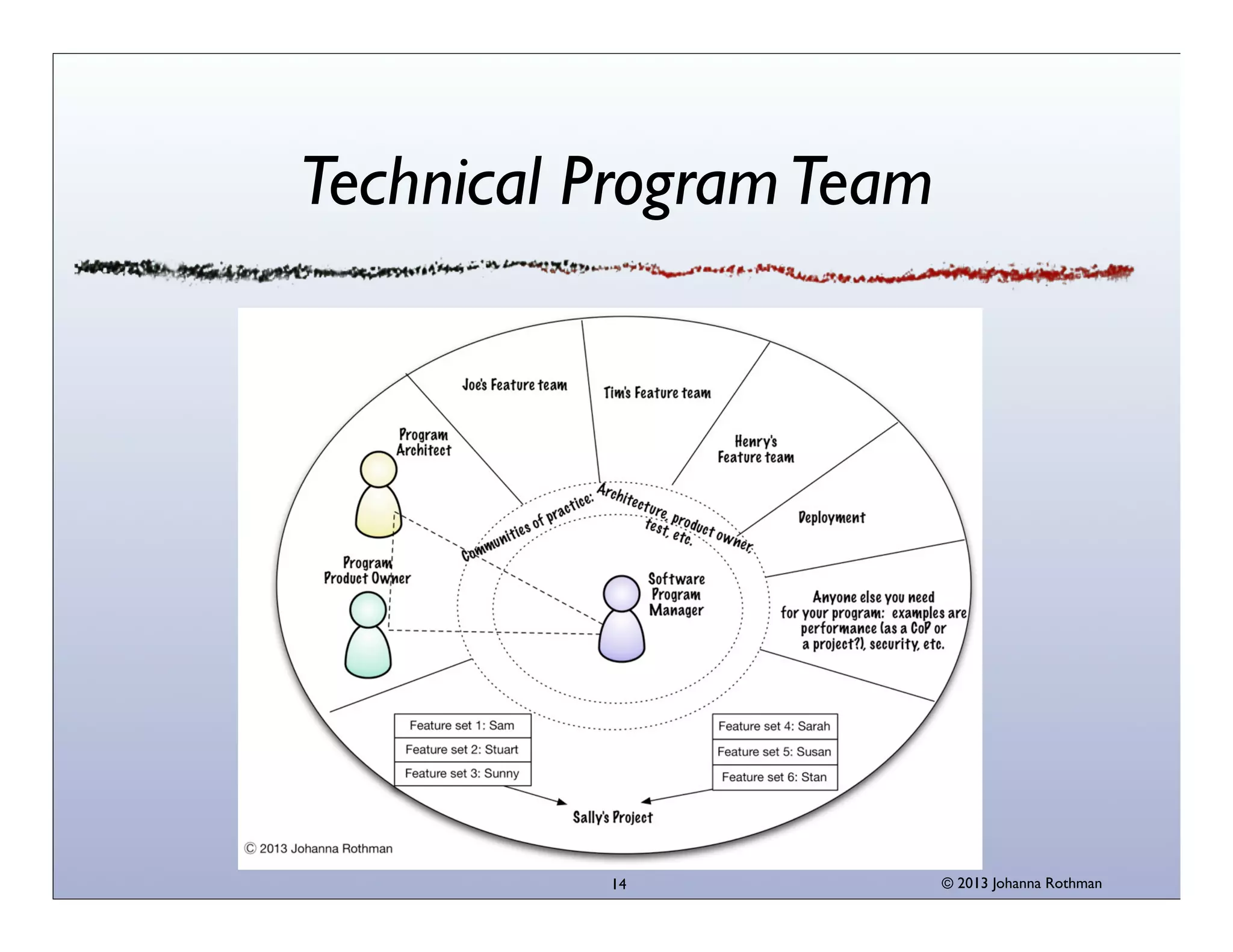 Technical Program Team

14

© 2013 Johanna Rothman

 
