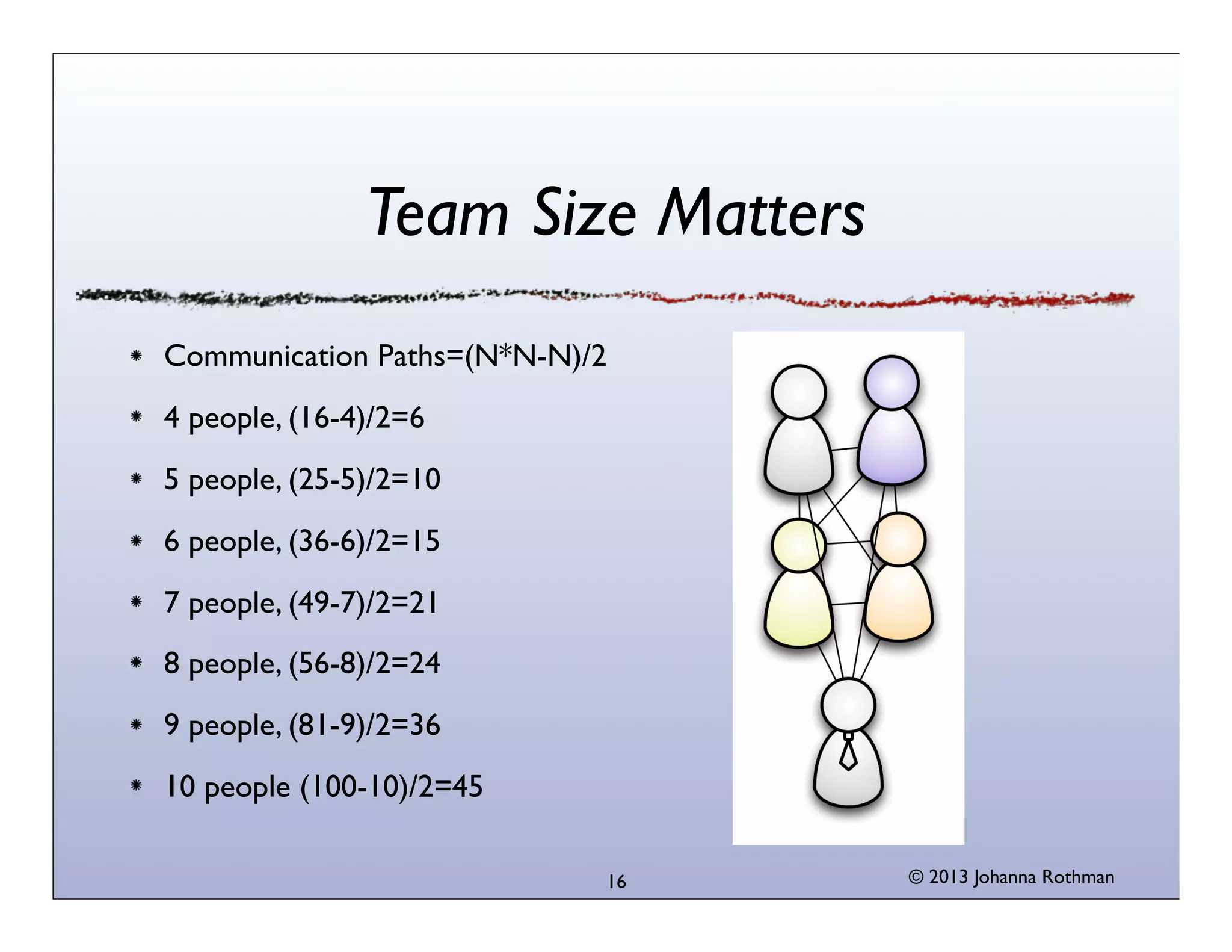 Team Size Matters
Communication Paths=(N*N-N)/2
4 people, (16-4)/2=6
5 people, (25-5)/2=10
6 people, (36-6)/2=15
7 people, (49-7)/2=21
8 people, (56-8)/2=24
9 people, (81-9)/2=36
10 people (100-10)/2=45
16

© 2013 Johanna Rothman

 