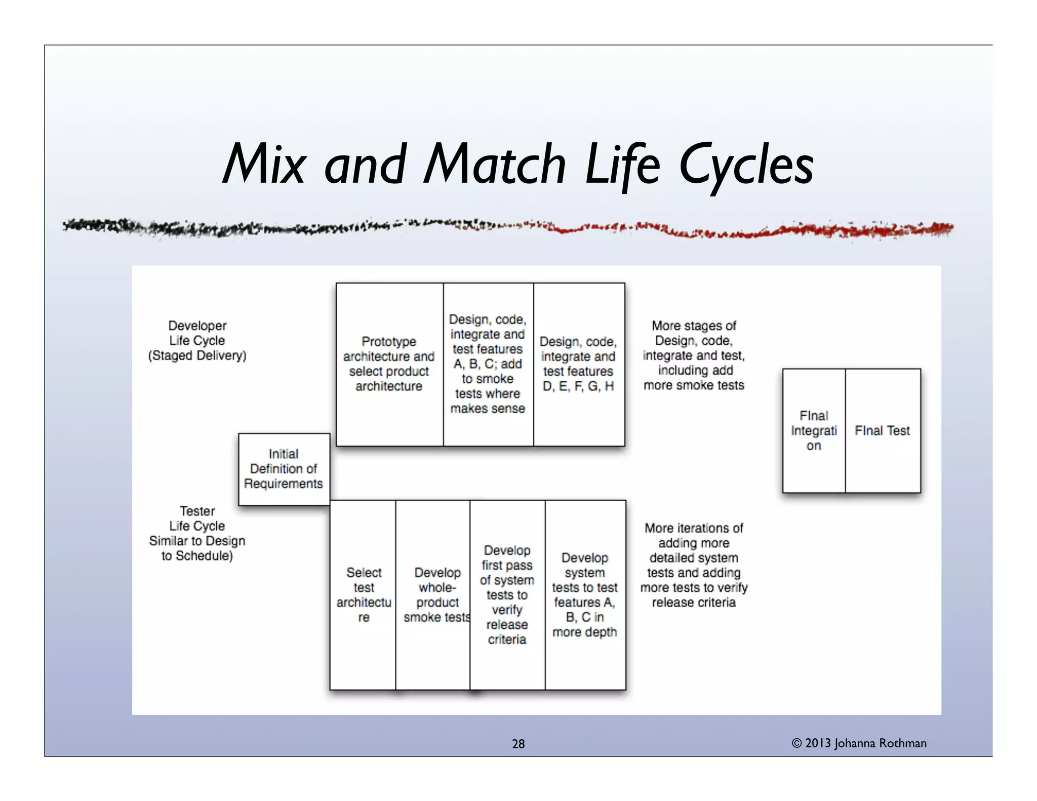 Mix and Match Life Cycles

28

© 2013 Johanna Rothman

 