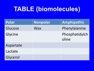 TABLE (biomolecules)