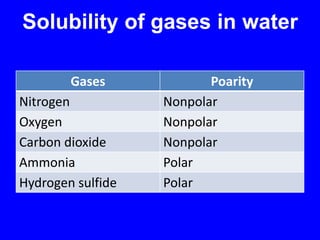 Solubility of gases in water