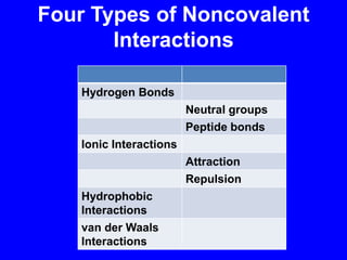 Four Types of Noncovalent Interactions 