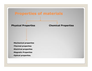 Properties of materials
Properties of materials
Physical Properties
Physical Properties Chemical Properties
Chemical Properties
•
•Mechanical
Mechanical properties
properties
•
•Thermal properties
Thermal properties
•
•Electrical
Electrical properties
properties
•
•Magnetic Properties
Magnetic Properties
•
•Optical properties.
Optical properties.
 