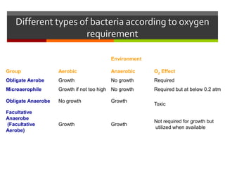 Different types of bacteria according to oxygen
requirement
Environment
Group Aerobic Anaerobic O2 Effect
Obligate Aerobe Growth No growth Required
Microaerophile Growth if not too high No growth Required but at below 0.2 atm
Obligate Anaerobe No growth Growth
Toxic
Facultative
Anaerobe
(Facultative
Aerobe)
Growth Growth
Not required for growth but
utilized when available
 