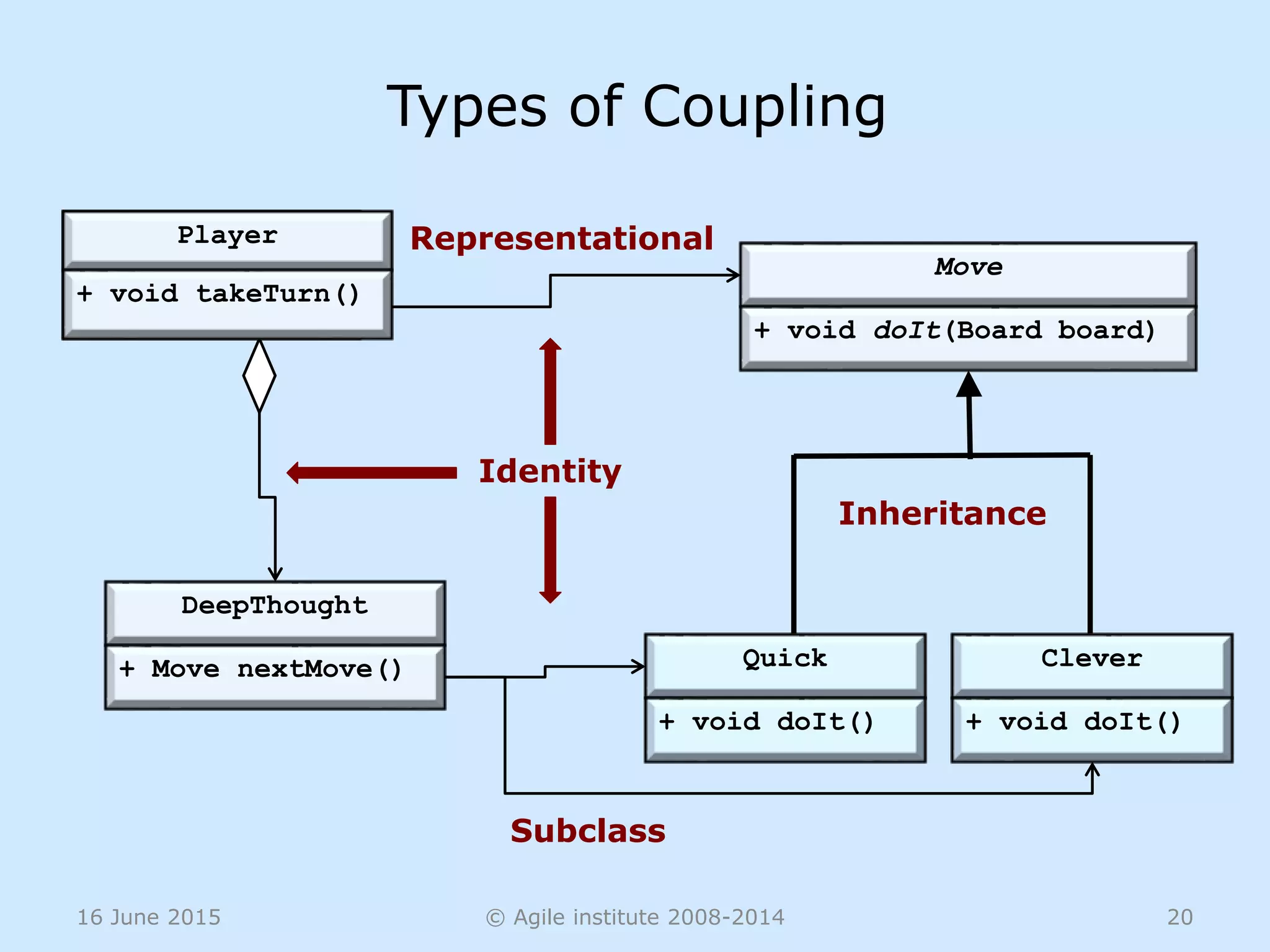 16 June 2015 © Agile institute 2008-2014 20
Move
+ void doIt(Board board)
Quick
+ void doIt()
Player
+ takeTurn()
Types of Coupling
DeepThought
+ Move nextMove() Clever
+ void doIt()
Identity
Representational
Inheritance
Subclass
Player
+ void takeTurn()
 
