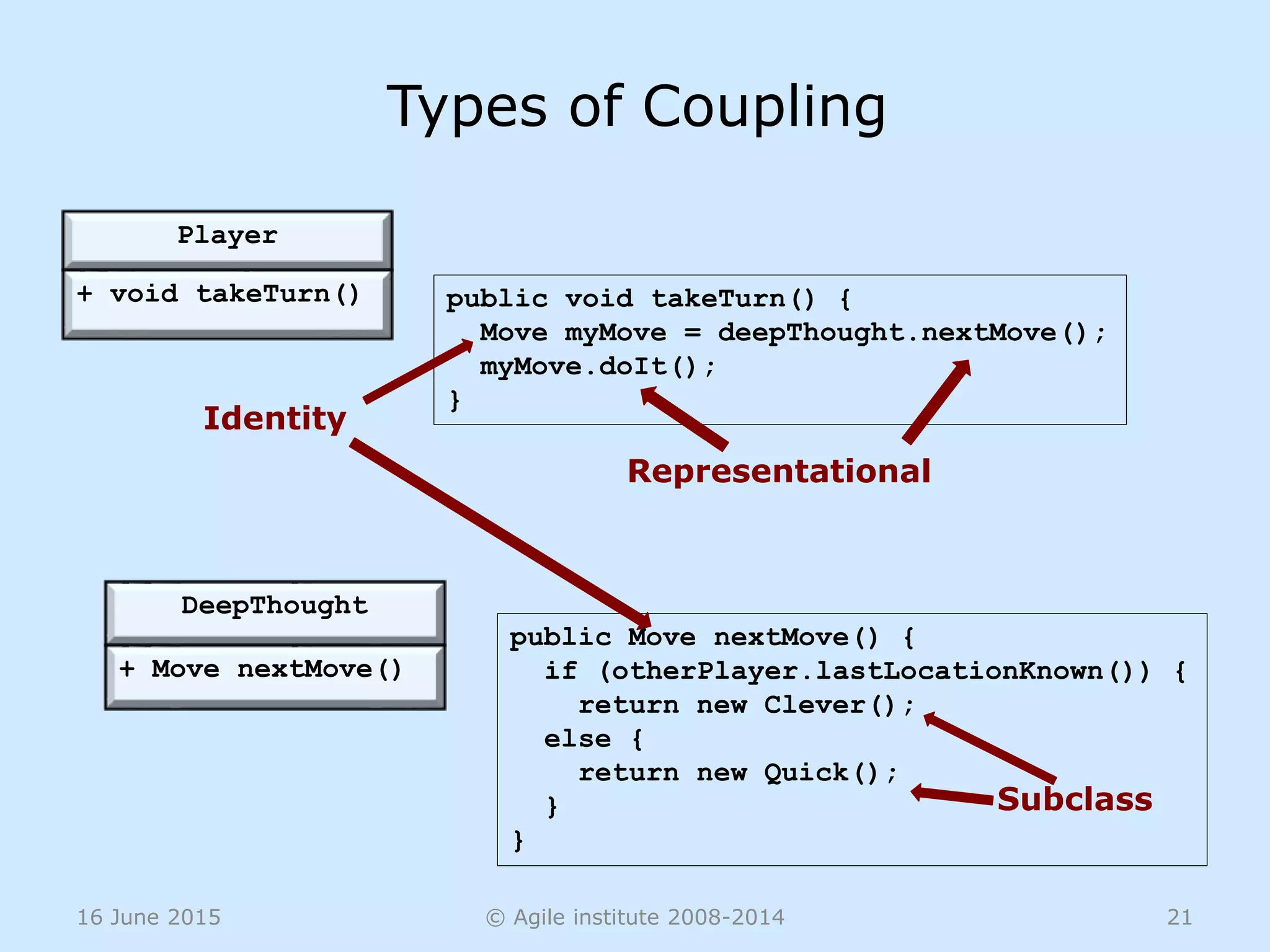 16 June 2015 © Agile institute 2008-2014 21
Player
+ void takeTurn()
Types of Coupling
DeepThought
+ Move nextMove()
public void takeTurn() {
Move myMove = deepThought.nextMove();
myMove.doIt();
}
Identity
Representational
public Move nextMove() {
if (otherPlayer.lastLocationKnown()) {
return new Clever();
else {
return new Quick();
}
}
Subclass
 