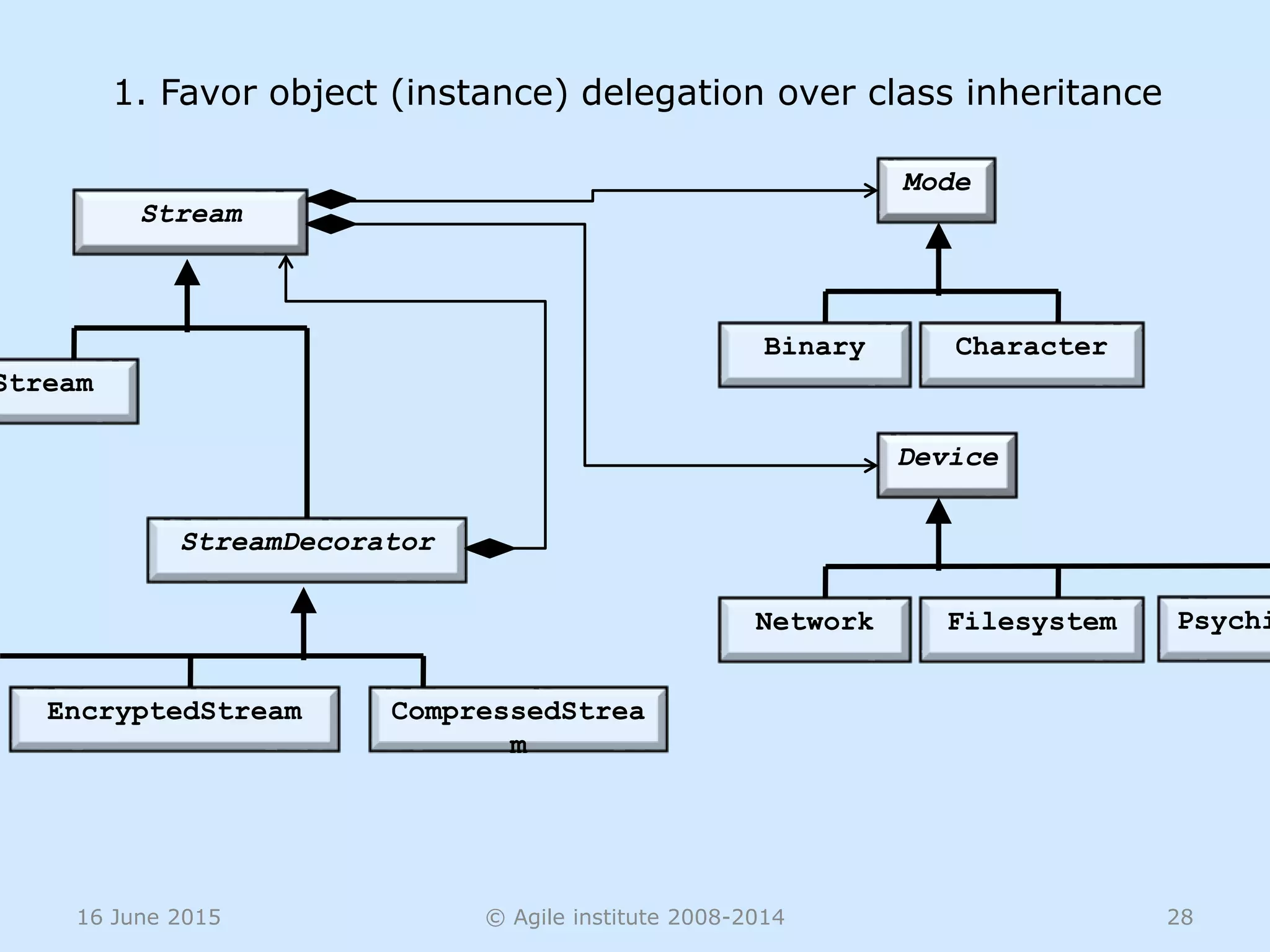 16 June 2015 © Agile institute 2008-2014 28
Stream
1. Favor object (instance) delegation over class inheritance
Mode
Binary Character
Device
Network Filesystem
Stream
StreamDecorator
EncryptedStream CompressedStrea
m
Psychi
 