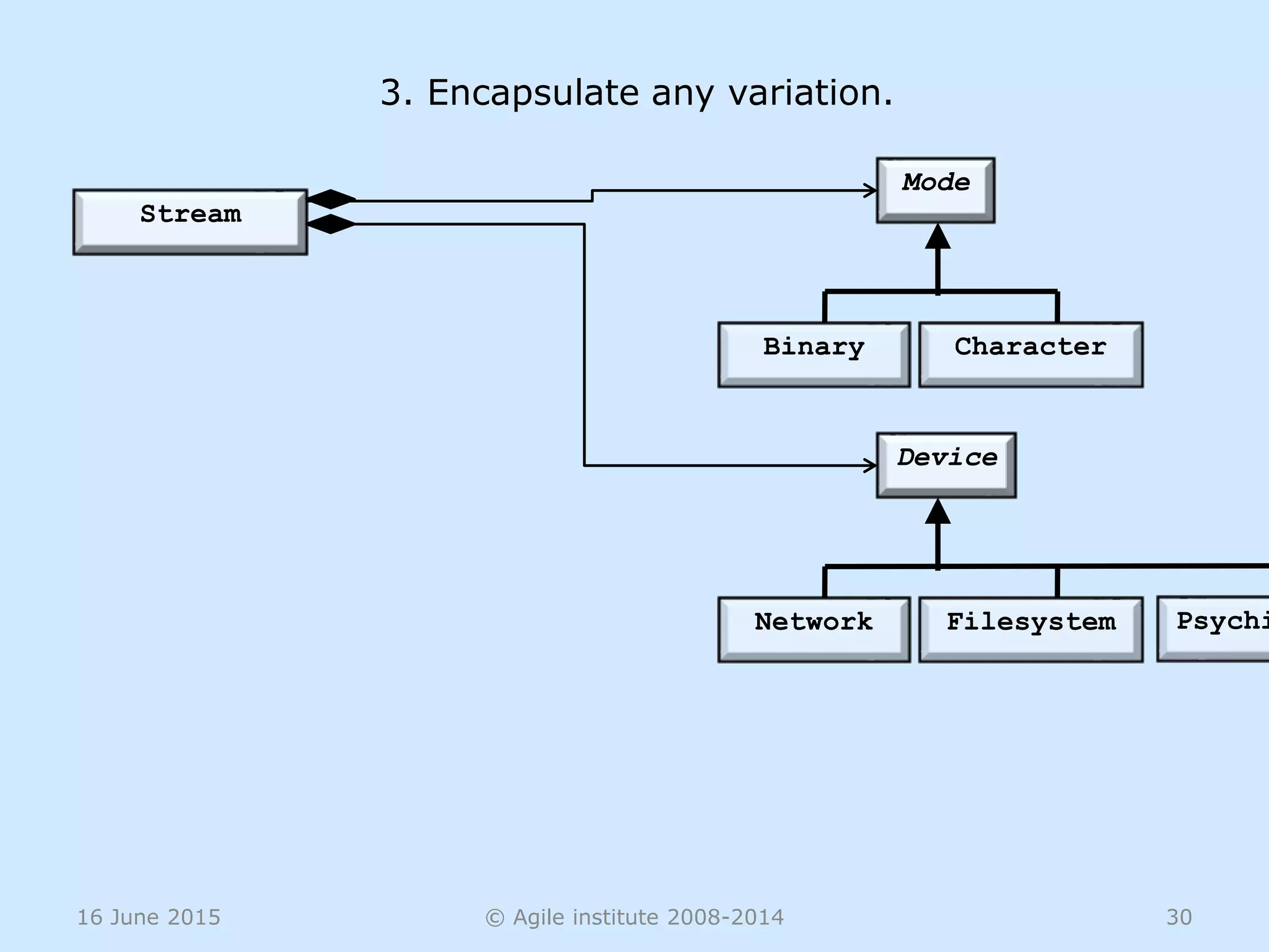 16 June 2015 © Agile institute 2008-2014 30
Stream
3. Encapsulate any variation.
Mode
Binary Character
Device
Network Filesystem Psychi
 