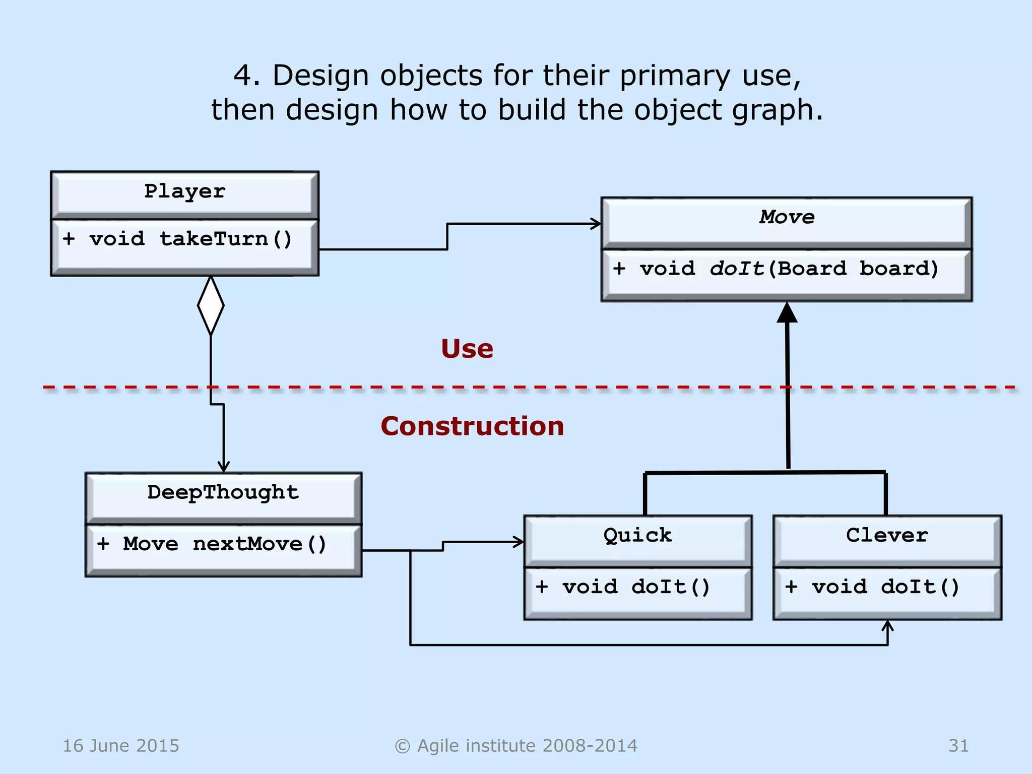 16 June 2015 © Agile institute 2008-2014 31
4. Design objects for their primary use,
then design how to build the object graph.
Move
+ void doIt(Board board)
Quick
+ void doIt()
Player
+ takeTurn()
DeepThought
+ Move nextMove() Clever
+ void doIt()
Player
+ void takeTurn()
Use
Construction
 