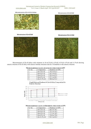 International Journal of Modern Engineering Research (IJMER)
             www.ijmer.com             Vol.3, Issue.2, March-April. 2013 pp-884-887      ISSN: 2249-6645

            Microstructure of Zn-6.5% Al alloys
                                                                              Microstructure of Zn+8.5%Al




               Microstructure of Zn+8.5%Al                                    Microstructure of Zn+11.5%Al




          Microstructures of Zn-Al alloys with variations in Al as2.5%Al, 4.5%Al, 6.5%Al, 8.5%Al and 11.5%Al showing
eutectic structure of Zn-Al alloy with eutectic lamellar structures and Zn- Al dendrites in the eutectic structure

                              MICRO HARDNESS VALUES OF EUTECTIC STRUCTURE IN VPN
                                Sr. No.     Composition     Hardness in VPN
                                1.          Zn-2.5% Al      78.5 to 81.3
                                2.          Zn-4.5% Al      82.3 to 85.1
                                3.          Zn-6.5% Al      85.4 to 87.2
                                4.          Zn-8.5% Al      87.1 to 88.1
                                5.          Zn-11.5% Al     90.0 to 91.2




                             MICRO HARDNESS VALUES OF DENDRITIC STRUCTURE IN VPN
                                Sr. No.     Composition    Hardness in VPN
                                1.          Zn-2.5% Al     68.2 to 70.1
                                2.          Zn-4.5% Al     75.1 to 76.2
                                3.          Zn-6.5% Al     77.2 to 78.5
                                4.          Zn-8.5% Al     78.0 to 79.4
                                5.          Zn-11.5% Al    83.1 to 85.3


                                                       www.ijmer.com                                         886 | Page
 