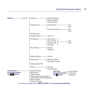 If you need some help, call us on 0800 145 6789* or go to www.bt.com/producthelp
Getting to know your phone 17
Settings Sounds Ringing External Ringtone
Internal Ringtone
Ringing Volume
Handset Tones Keypad Tones On
Off
Confirmation Tones On
Off
Handset name
Display Contrast Level 1-5
Call Settings Auto Answer
Auto End Call
Auto join calls
First Ring
On
Off
Base Settings Ringing
PBX Code
Software Version Version:
Registration Register Handset
De-register handset
Change System PIN
Reset Settings
Clear user data
Contacts menu
Accessed by pressing
the button
Add new contact
Edit Contact
Delete Contact
Copy contacts (only available if
more than one handset registered)
Memory Status
Delete all contacts
Calls menu
Accessed by pressing
the button
Save Number
Delete Call
Delete All
 