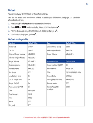 14
If you need some help, call us on 0800 218 2182* or go to bt.com/producthelp
Default
You can reset your BT3930 back to the default settings.
This will not delete your phonebook entries. To delete your phonebook, see page 22 “Delete all
phonebook entries”.
1. Press the Left soft key Menu to open the main menu.
2. Press or until the display shows RESET and press .
3. PIN? is displayed, enter the PIN (default 0000) and press .
4. CONFIRM? is displayed, press .
Default settings table
Handset Default Value Base Default Value
Redial List EMPTY System PIN (4-digit) 0000
Call List EMPTY Base Ringer Melody MELODY 1
External Ringer Melody MELODY 1 Ringer Volume VOLUME 5
Internal Ringer Melody MELODY 2
Ringer Volume VOLUME 5 Answer Machine Default Value
Earpiece Volume VOLUME 3 AnswerMachineON/OFF ON
Handset Name HANDSET Answer Mode ANS & REC
Key Beeps OFF OGM PRE-RECORDED OGM
Low Battery Tone ON Answer Delay 5 RINGS
Out of Range Tone ON Message Record Time 3 MINUTES
Ringer On/Off ON Remote Access OFF
Auto Answer On/Off ON RemoteAccessPIN 0000
Date 00/00/00
(4-digit)
Time Format 24 HR
Time 00:00
Alarm OFF
Key Lock OFF
 