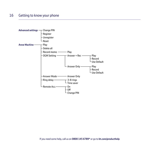 BT 3960 Digital Cordless Phone User Guide | PDF