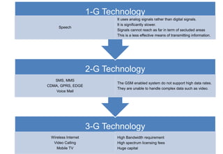 3-G Technology
Wireless Internet
Video Calling
Mobile TV
High Bandwidth requirement
High spectrum licensing fees
Huge capital
2-G Technology
SMS, MMS
CDMA, GPRS, EDGE
Voice Mail
The GSM enabled system do not support high data rates.
They are unable to handle complex data such as video.
1-G Technology
Speech
It uses analog signals rather than digital signals.
It is significantly slower.
Signals cannot reach as far in term of secluded areas
This is a less effective means of transmitting information.
 
