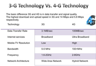 The basic difference 3G and 4G is in data transfer and signal quality.
The highest download and upload speed in 3G and 14 Mbps and 5.8 Mbps
respectively.
Technology 3G 4G
Data Transfer Rate 3.1MB/sec 100MB/sec
Internet services Broadband Ultra Broadband
Mobile-TV Resolution Low High
Bandwidth 5-0 MHz 100+MHz
Frequency 1.6-2GHz 2-8GHz
Network Architecture Wide Area Network Hybrid Network
 