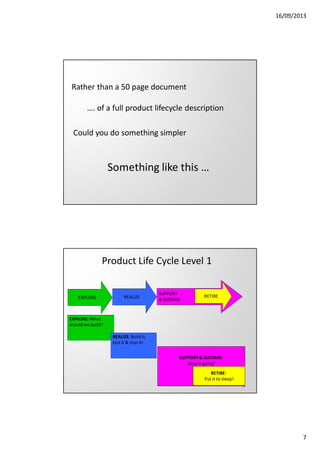 16/09/2013

Rather than a 50 page document
…. of a full product lifecycle description
Could you do something simpler

Something like this …

Product Life Cycle Level 1

EXPLORE

REALIZE

SUPPORT
& SUSTAIN

RETIRE

EXPLORE: What
should we build?
REALIZE: Build it,
test it & ship it!
SUPPORT & SUSTAIN:
Keep it going!
RETIRE:
Put it to sleep!
14

7

 