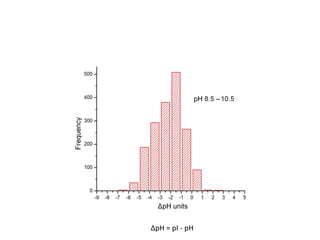 ΔpH = pI - pH
 