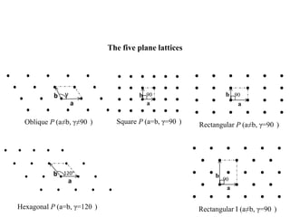 Oblique P (a≠b, γ≠90 )
γb
a
90
a
b
Square P (a=b, γ=90 )
120°b
a
Hexagonal P (a=b, γ=120 )
90
a
b
Rectangular P (a≠b, γ=90 )
90
a
b
Rectangular I (a≠b, γ=90 )
The five plane lattices
 