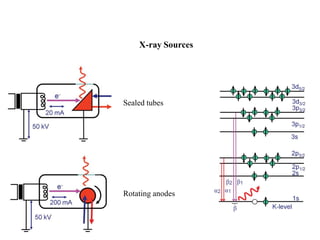 X-ray Sources
Sealed tubes
Rotating anodes
 