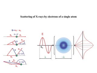 Scattering of X-rays by electrons of a single atom
 