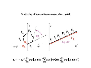 Scattering of X-rays from a molecular crystal
1
0
1
0
1
0
2exp.2exp.2exp.
w
w
v
v
u
u
cellcryst
wiviui ScSbSaFF SS
 