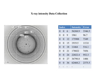 X-ray intensity Data Collection
Index Intensity Error
0 0 6 56268.9 3346.5
0 0 9 1961 96.7
0 0 12 175988 7349
0 0 15 1919.5 115.8
0 0 18 11464 516.1
0 0 21 178022 7456
0 0 24 22022.4 952.3
0 0 27 36798.8 1406
0 0 36 62468.2 2375.5
- - - - -
 